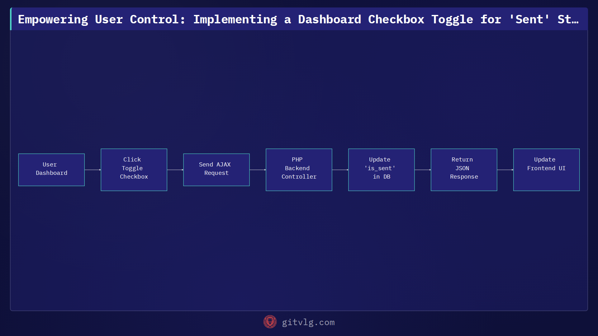 Empowering User Control: Implementing a Dashboard Checkbox Toggle for 'Sent' Status