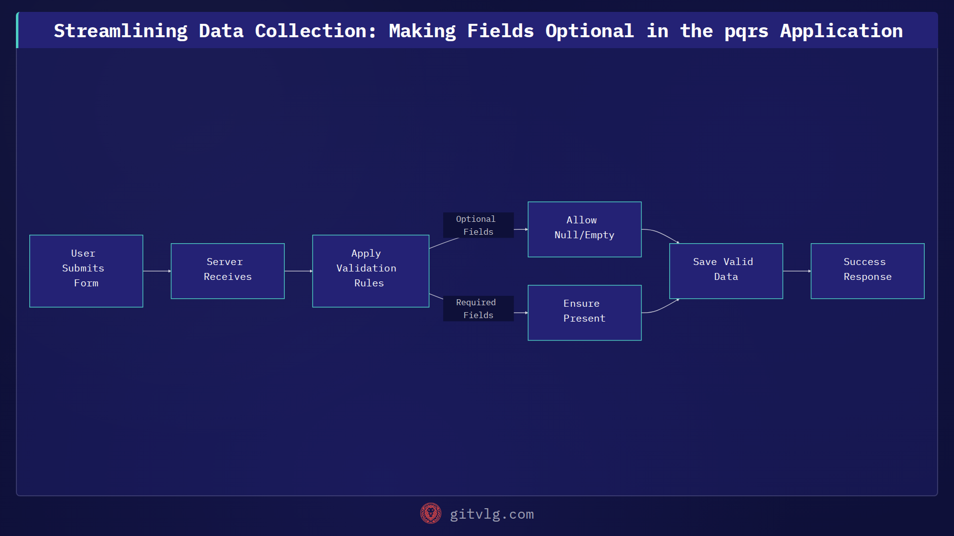 Streamlining Data Collection: Making Fields Optional in the pqrs Application