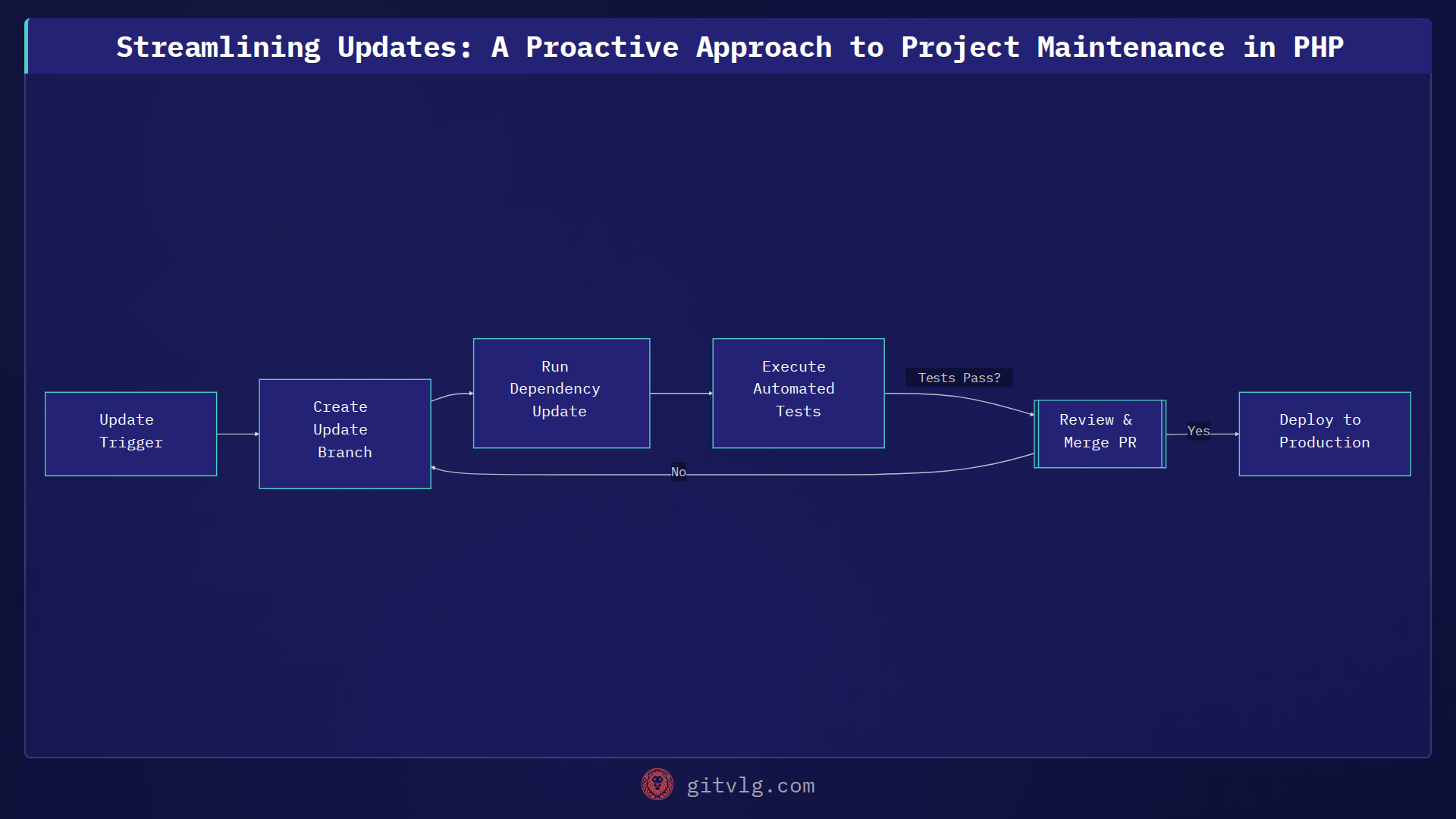 Streamlining Updates: A Proactive Approach to Project Maintenance in PHP