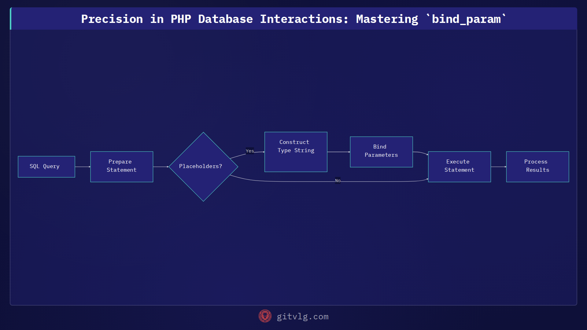 Precision in PHP Database Interactions: Mastering `bind_param`
