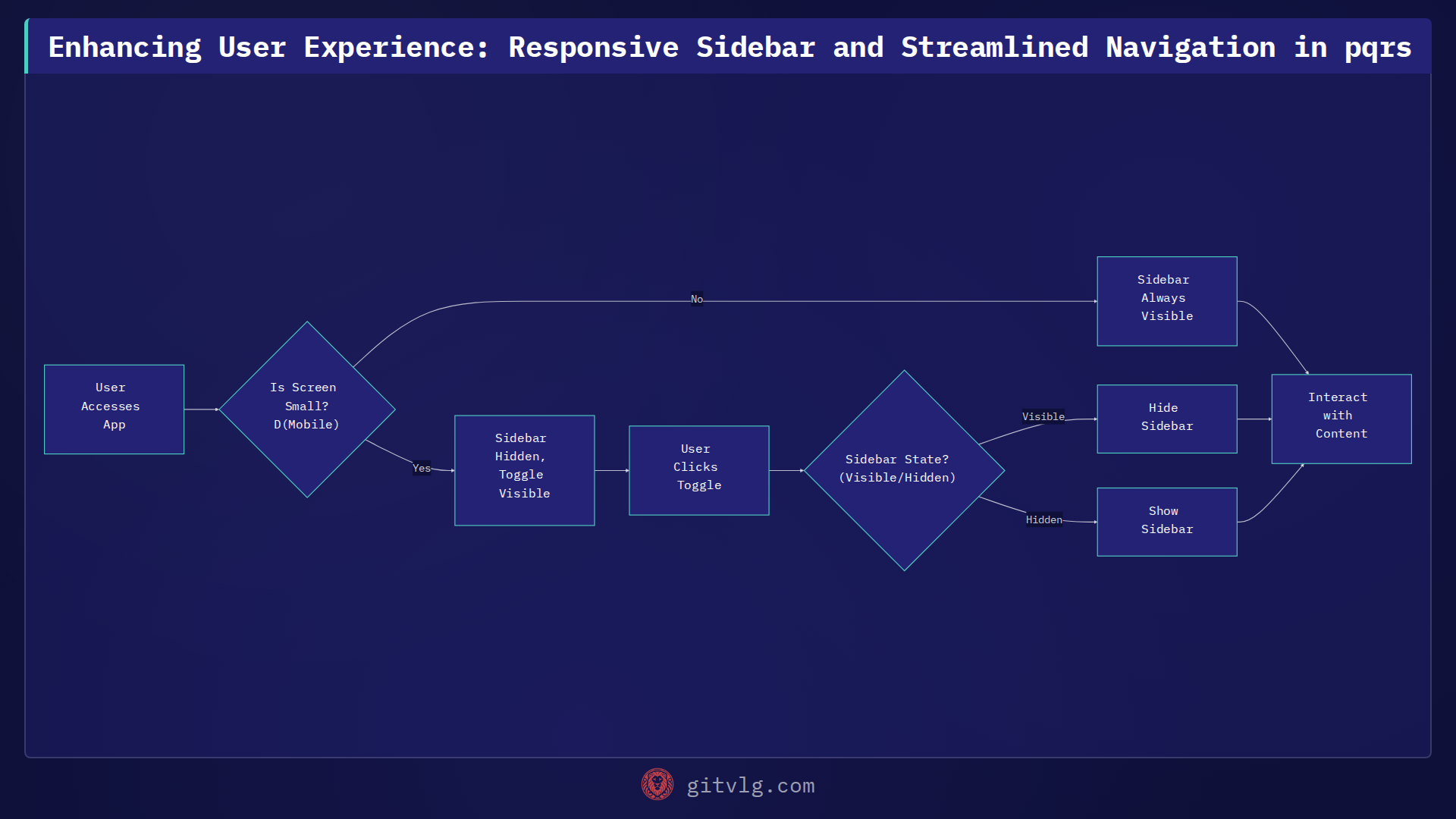 Enhancing User Experience: Responsive Sidebar and Streamlined Navigation in pqrs