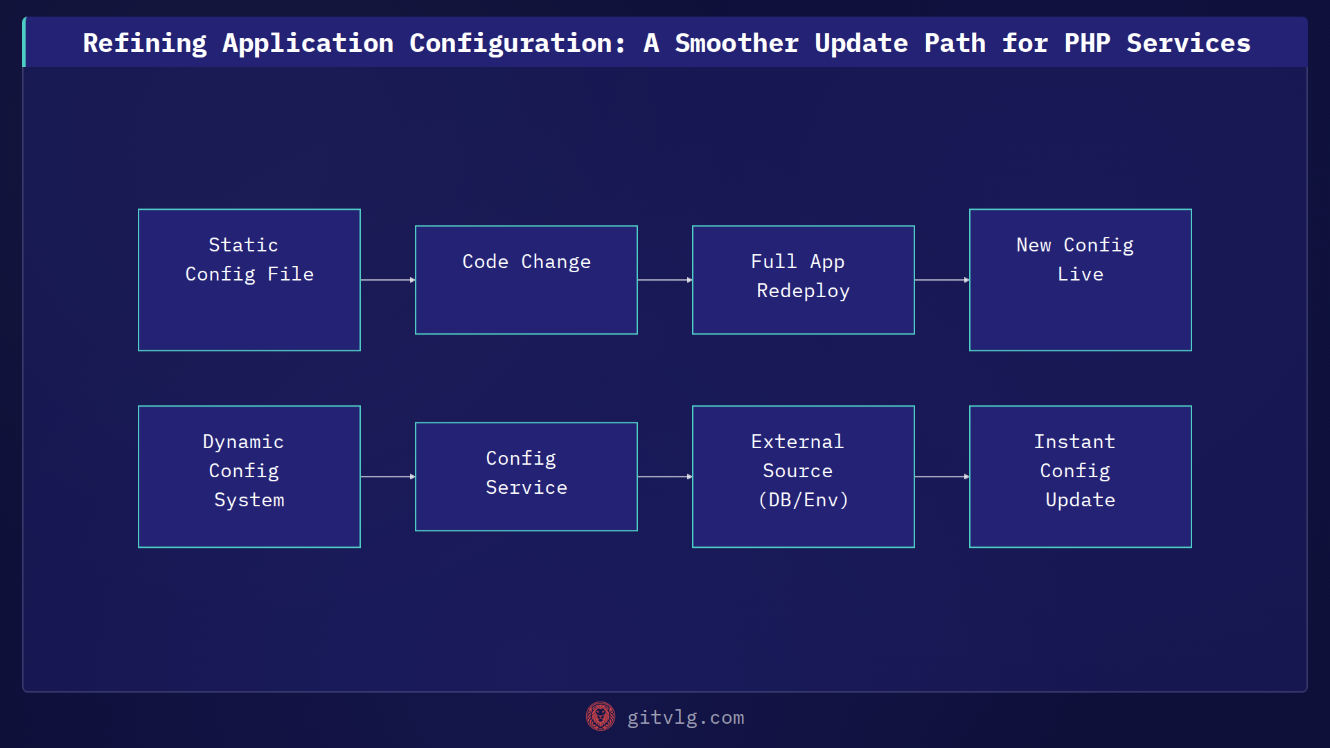 Refining Application Configuration: A Smoother Update Path for PHP Services