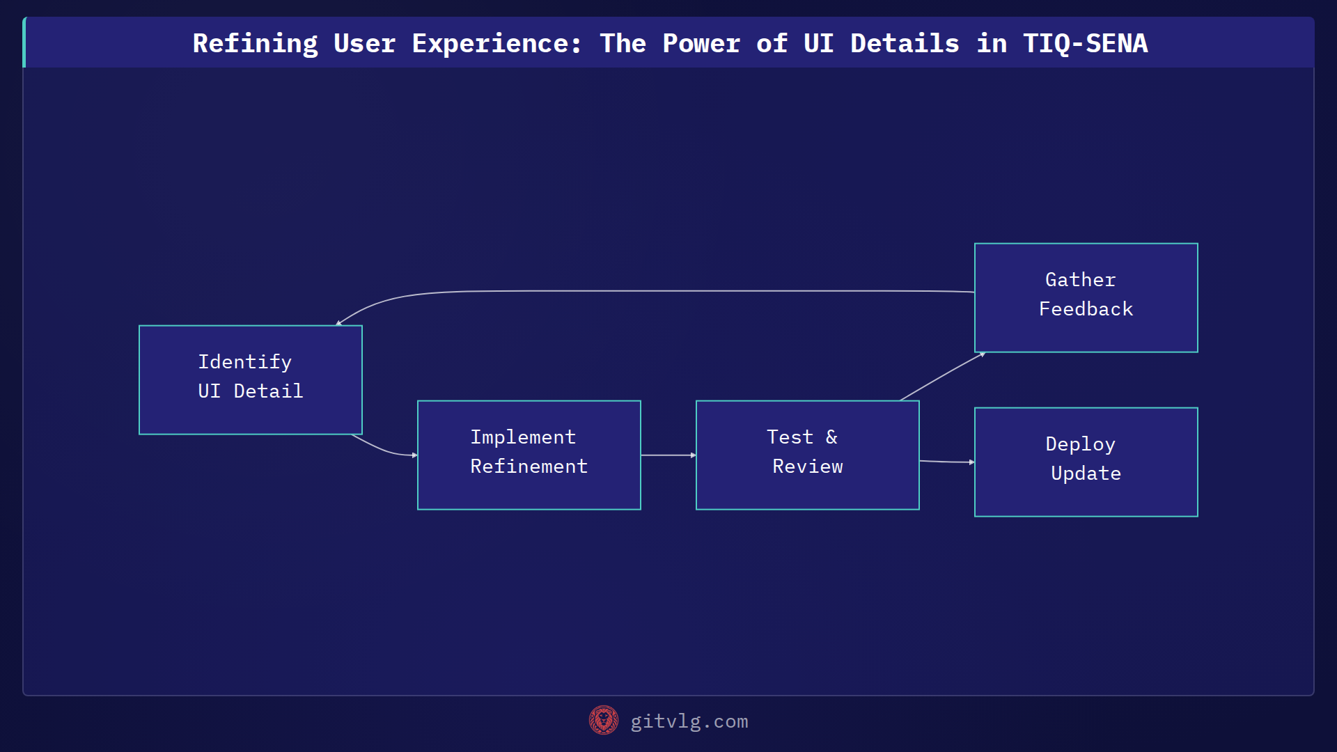 Refining User Experience: The Power of UI Details in TIQ-SENA