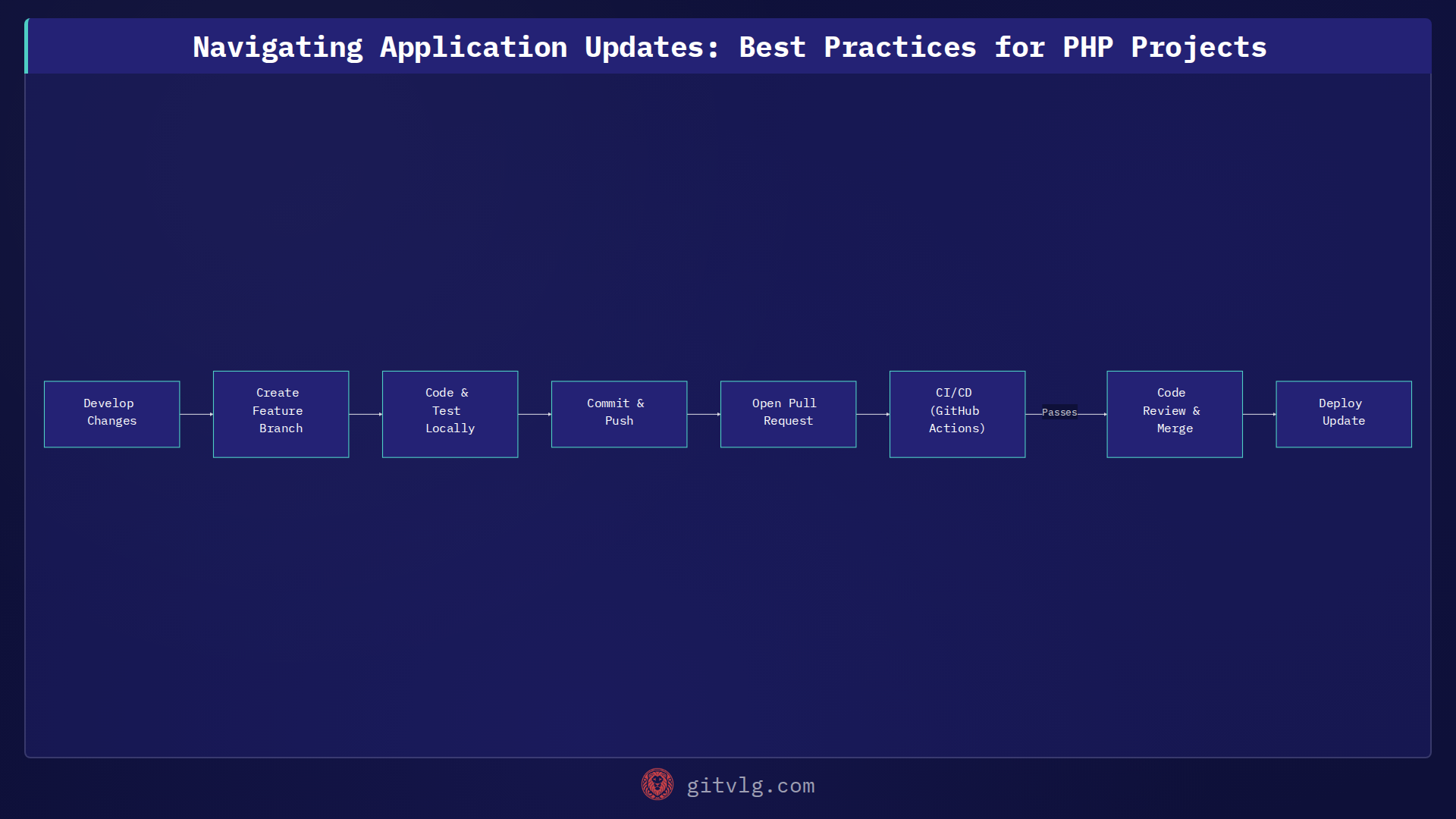 Navigating Application Updates: Best Practices for PHP Projects