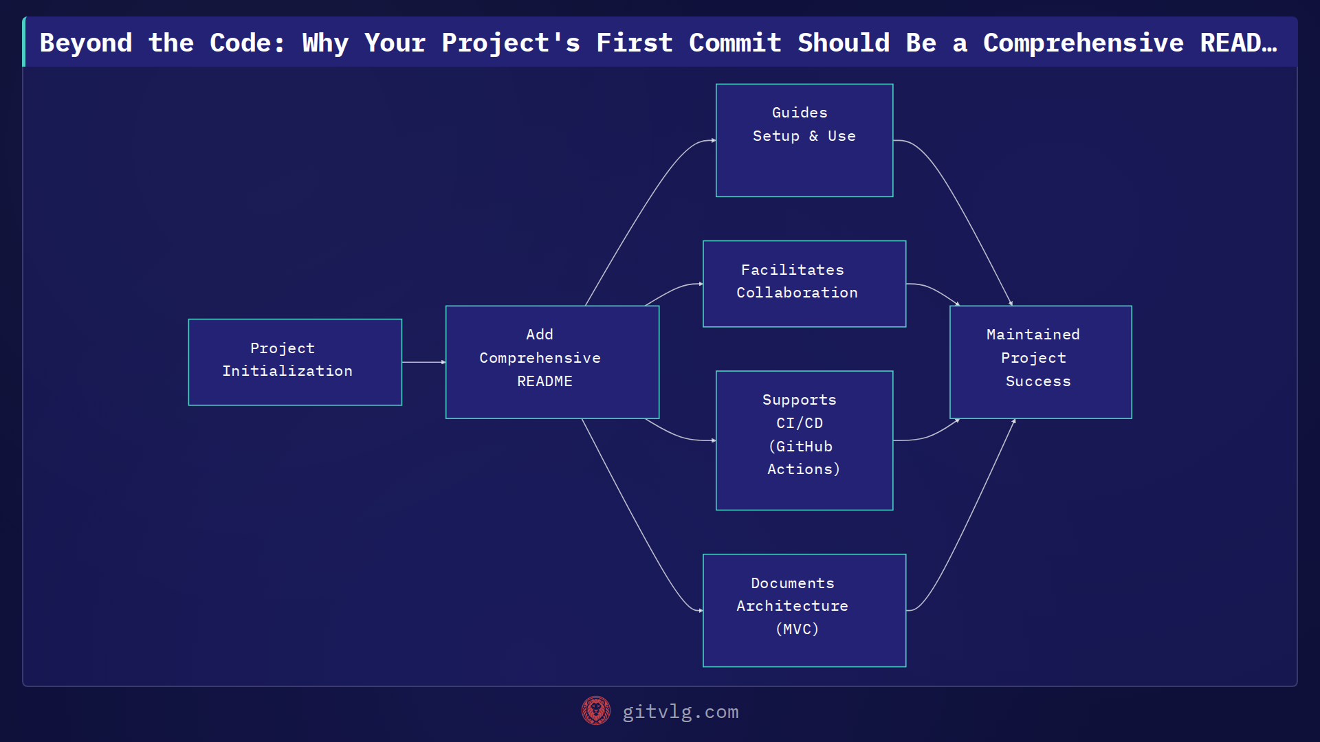 Beyond the Code: Why Your Project's First Commit Should Be a Comprehensive README