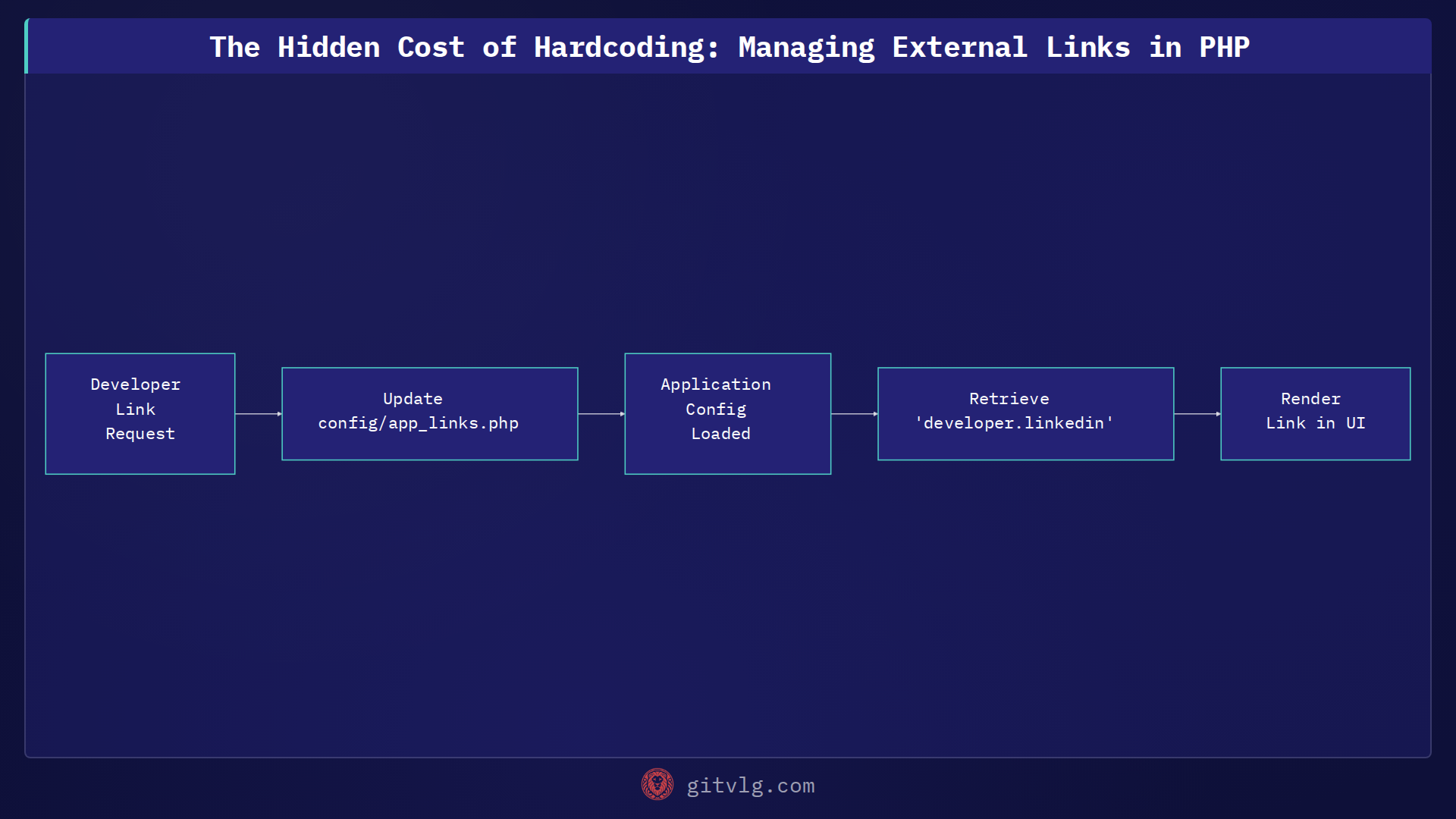 The Hidden Cost of Hardcoding: Managing External Links in PHP