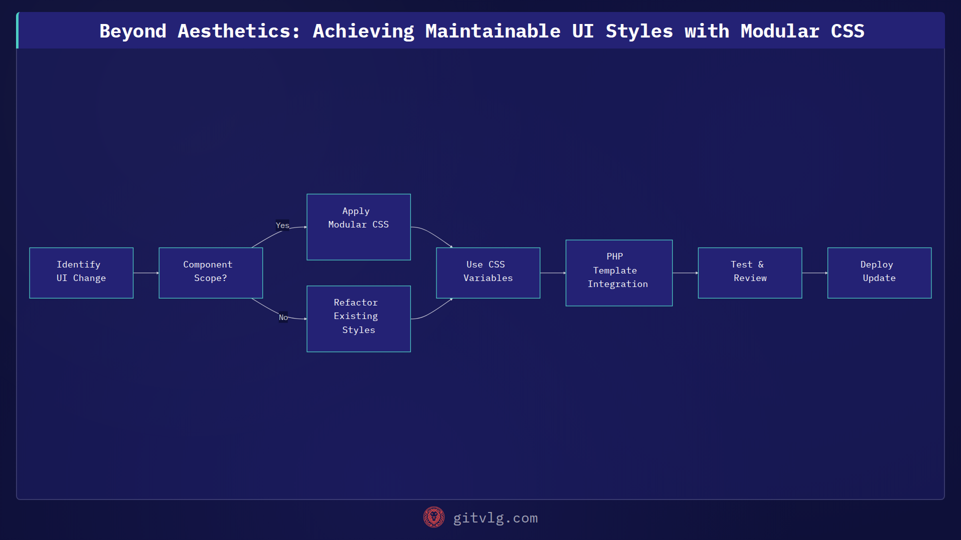 Beyond Aesthetics: Achieving Maintainable UI Styles with Modular CSS
