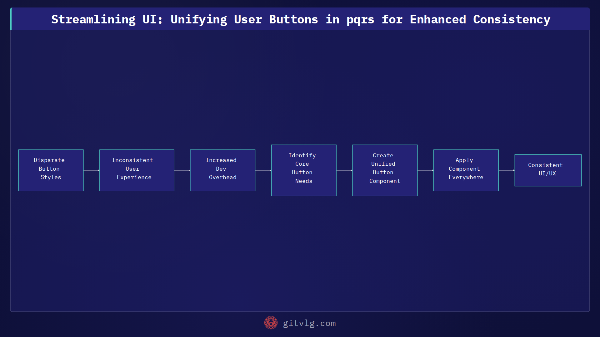 Streamlining UI: Unifying User Buttons in pqrs for Enhanced Consistency