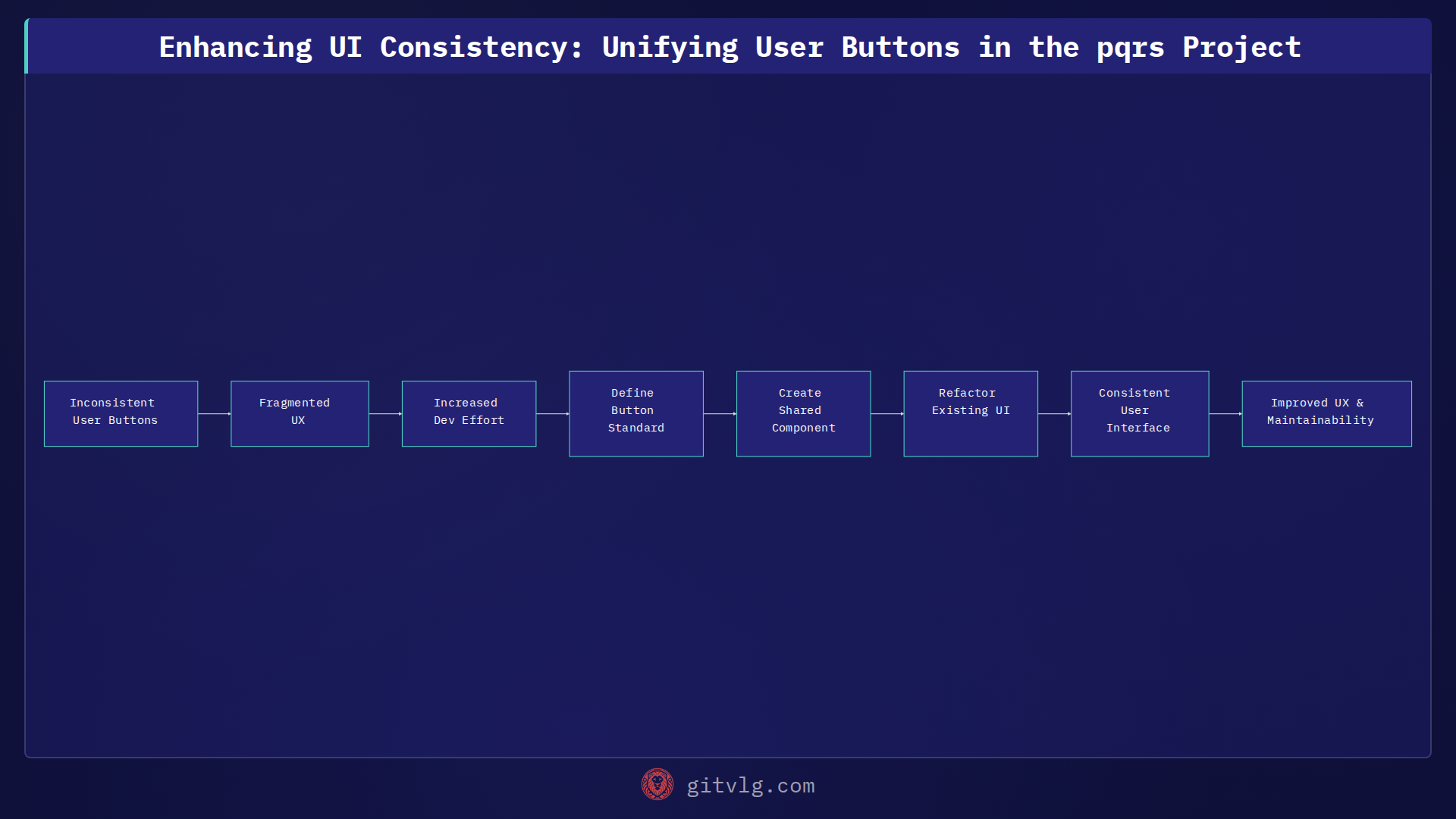 Enhancing UI Consistency: Unifying User Buttons in the pqrs Project