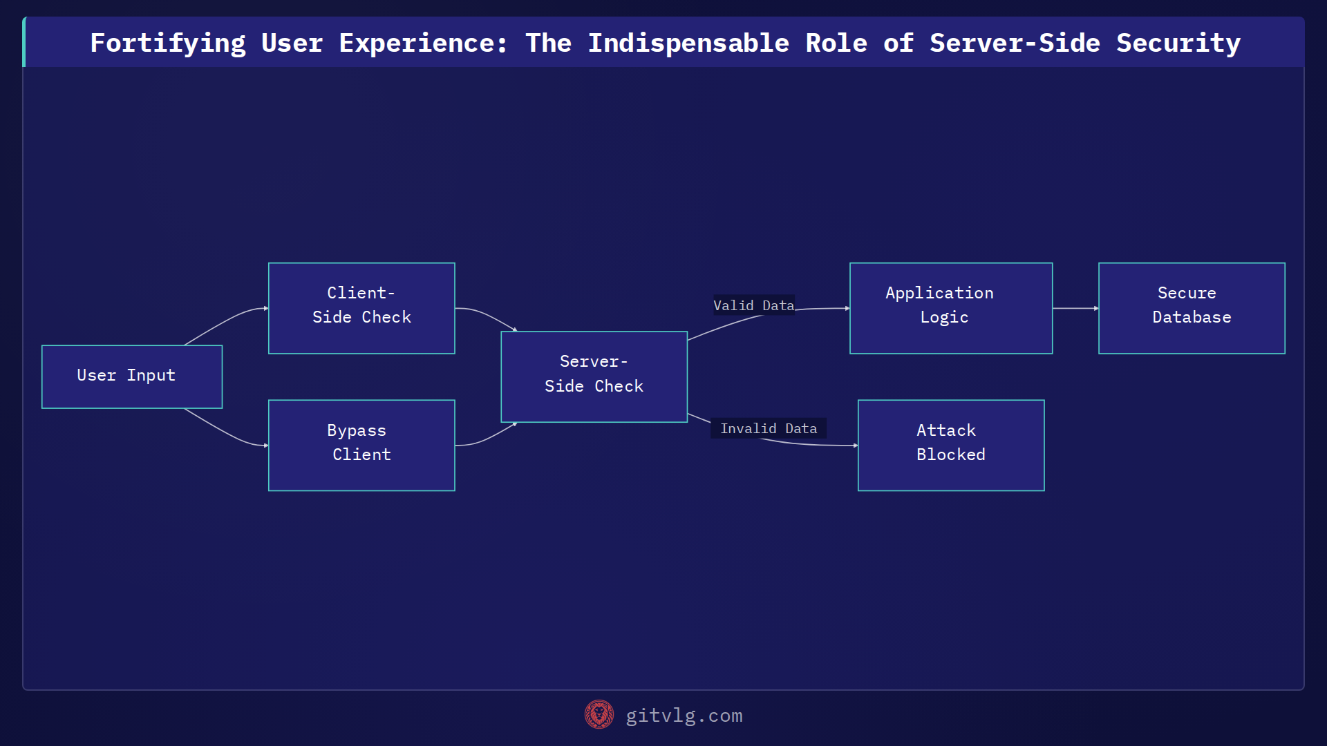 Fortifying User Experience: The Indispensable Role of Server-Side Security