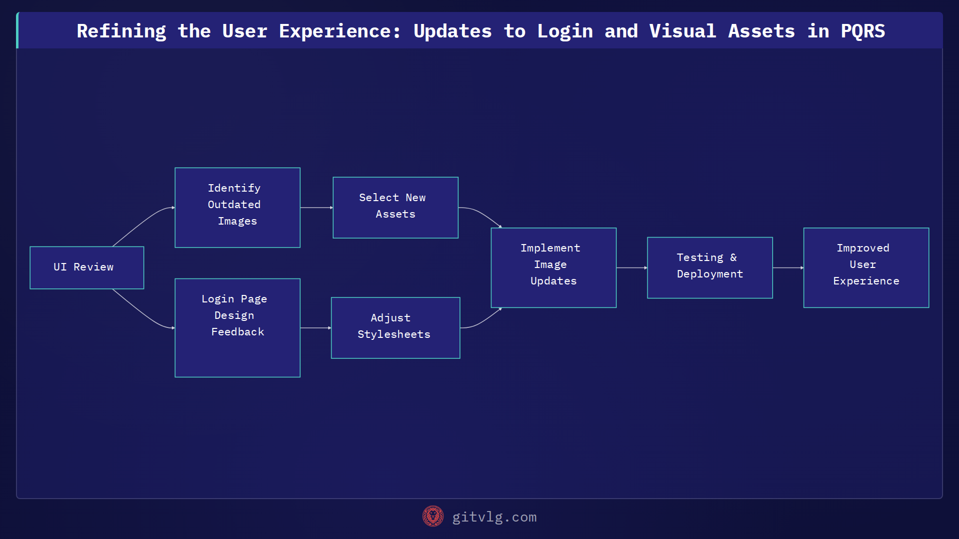 Refining the User Experience: Updates to Login and Visual Assets in PQRS