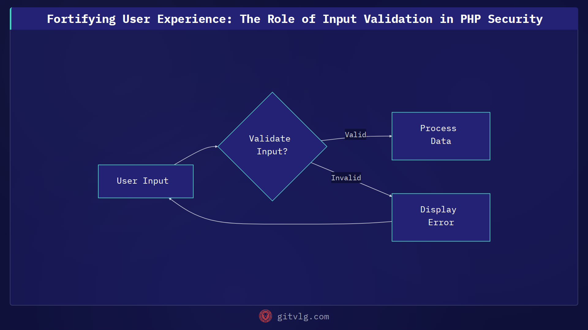 Fortifying User Experience: The Role of Input Validation in PHP Security