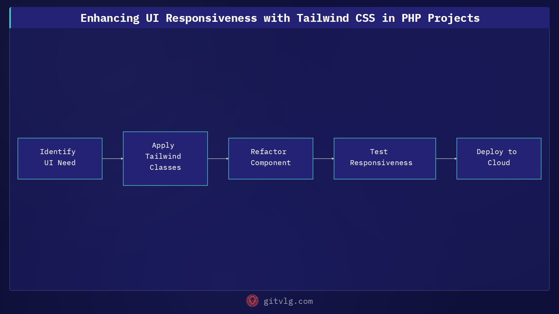 Enhancing UI Responsiveness with Tailwind CSS in PHP Projects