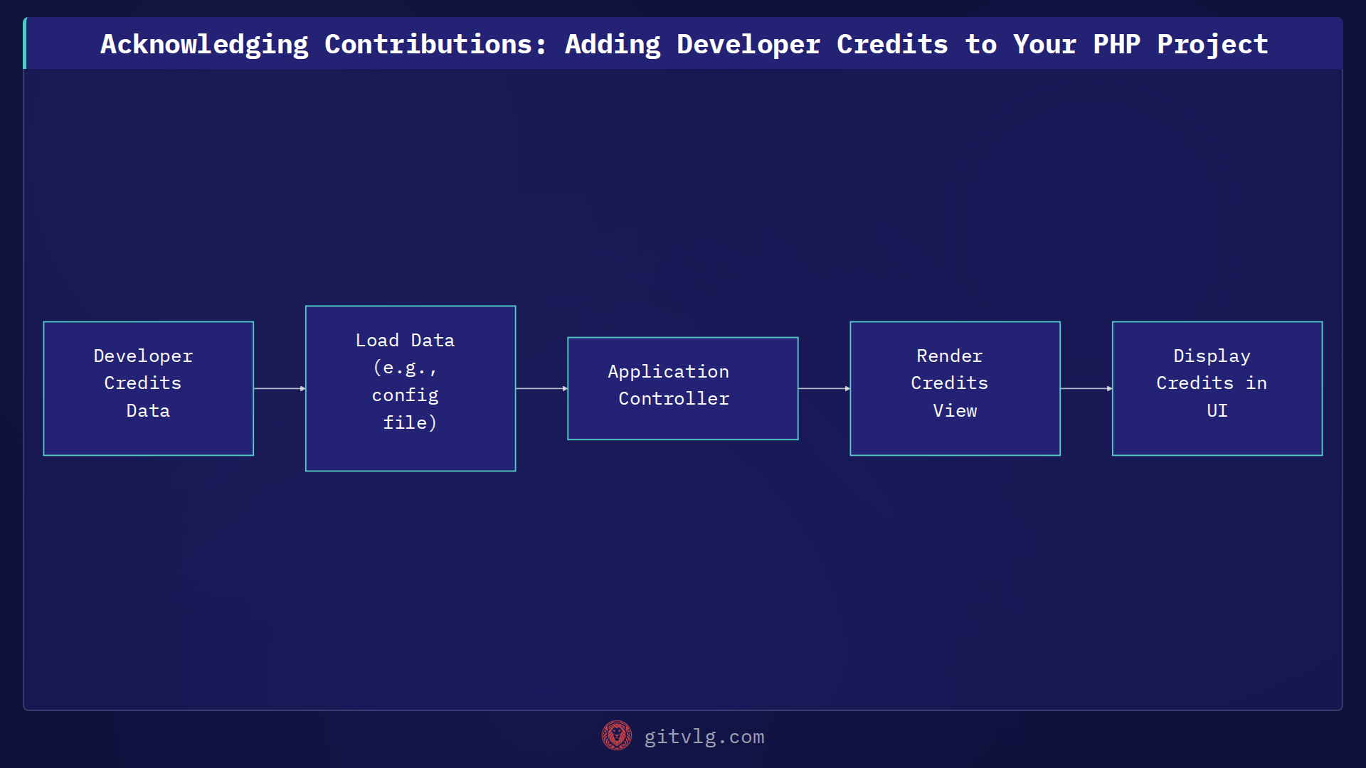 Acknowledging Contributions: Adding Developer Credits to Your PHP Project