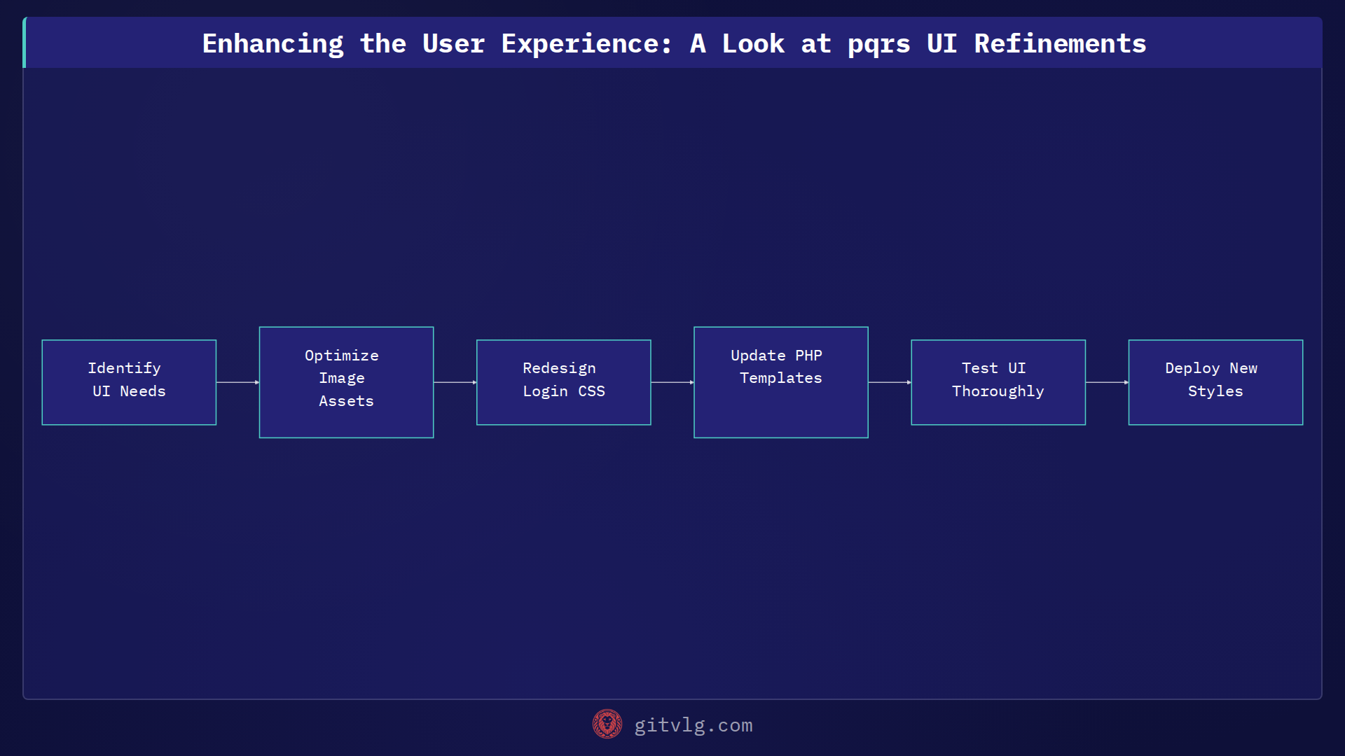 Enhancing the User Experience: A Look at pqrs UI Refinements