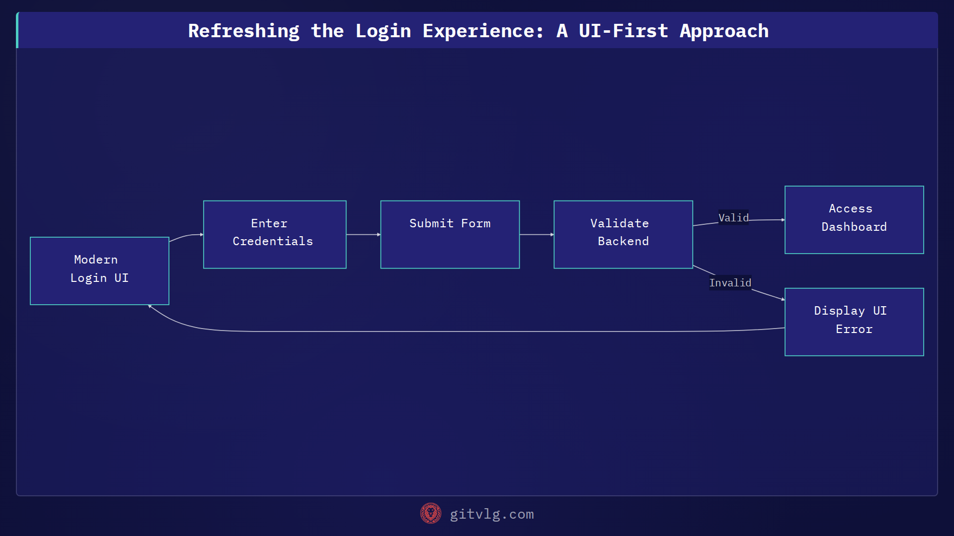 Refreshing the Login Experience: A UI-First Approach