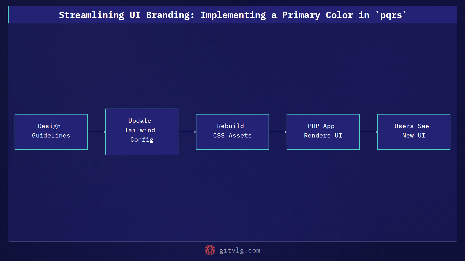 Streamlining UI Branding: Implementing a Primary Color in `pqrs`