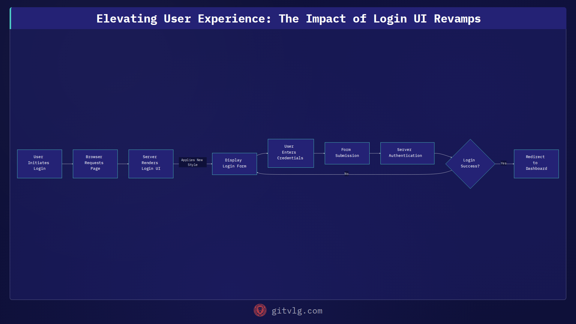 Elevating User Experience: The Impact of Login UI Revamps