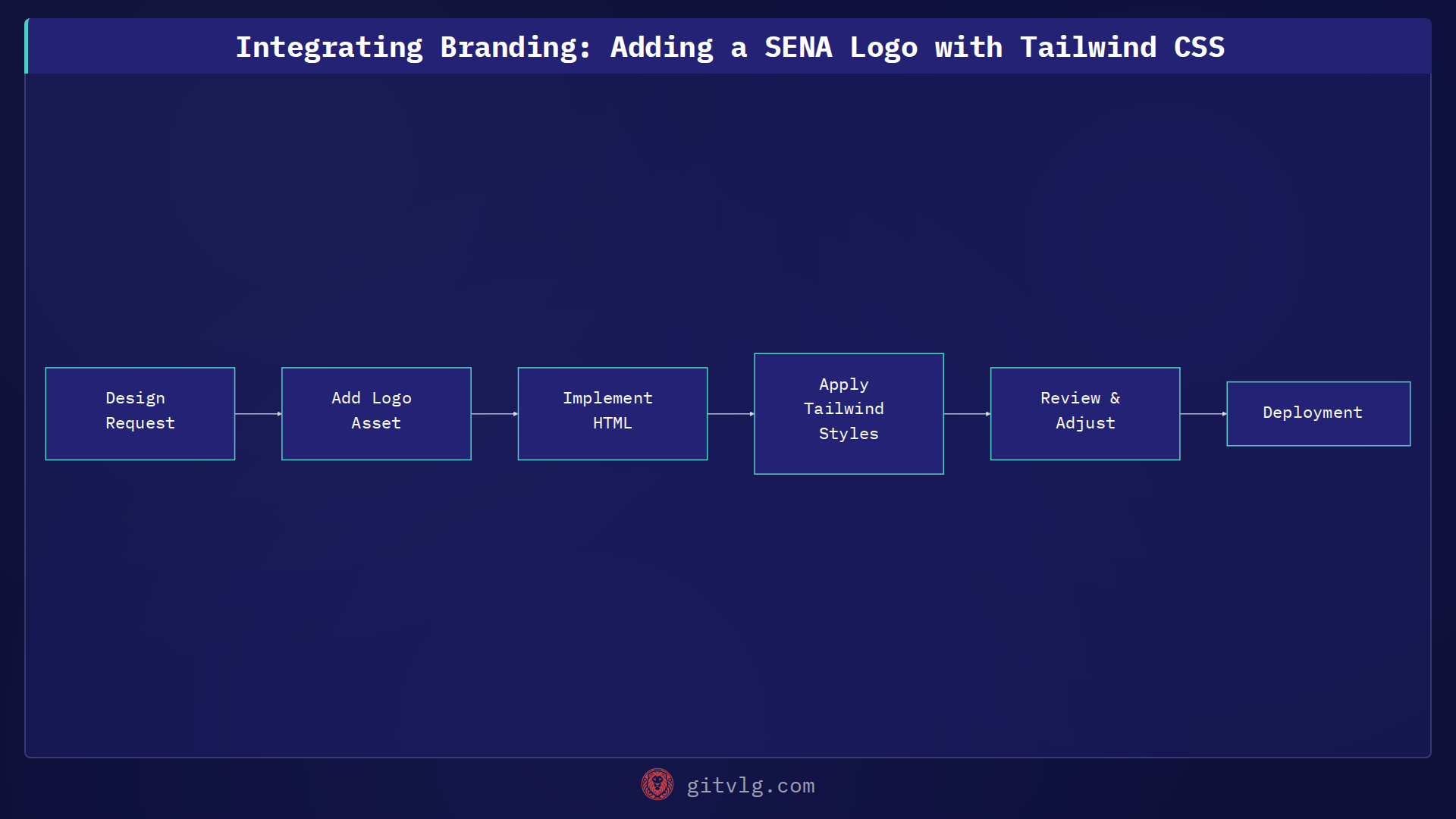 Integrating Branding: Adding a SENA Logo with Tailwind CSS