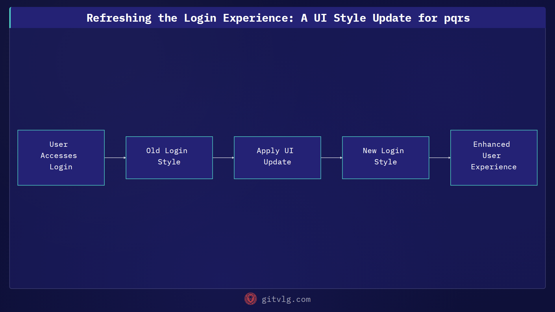 Refreshing the Login Experience: A UI Style Update for pqrs