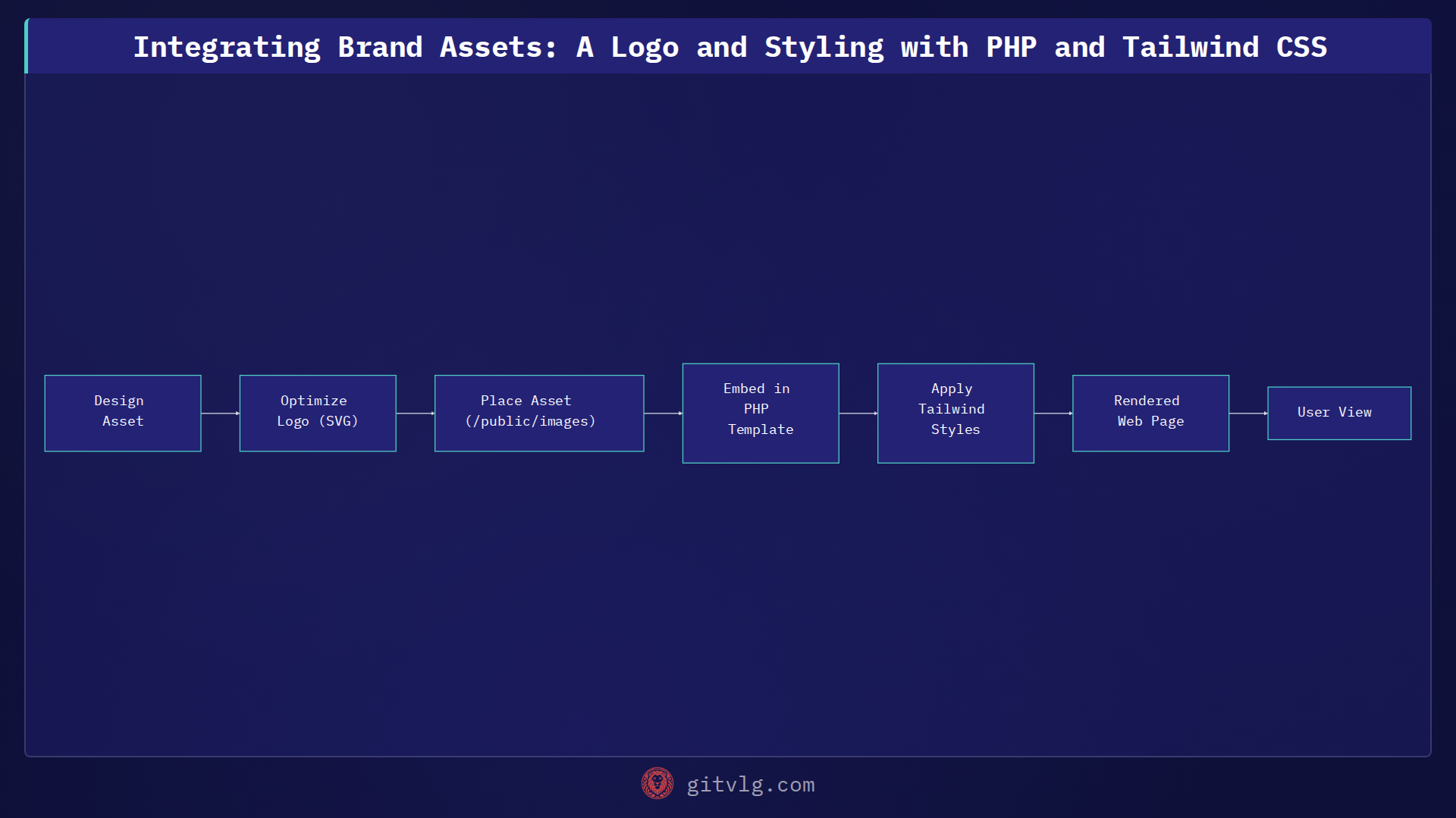 Integrating Brand Assets: A Logo and Styling with PHP and Tailwind CSS