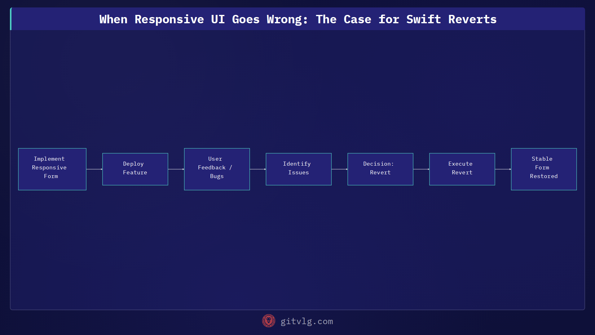 When Responsive UI Goes Wrong: The Case for Swift Reverts