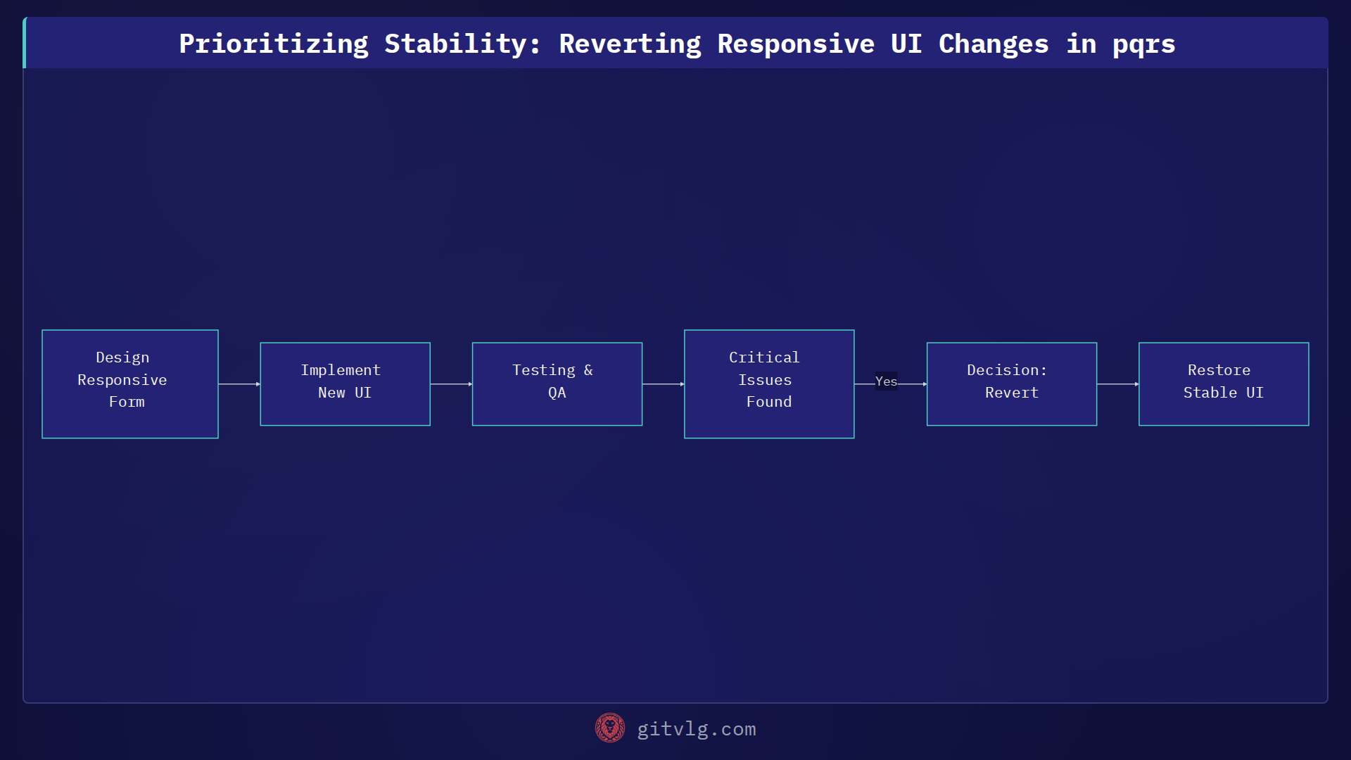 Prioritizing Stability: Reverting Responsive UI Changes in pqrs