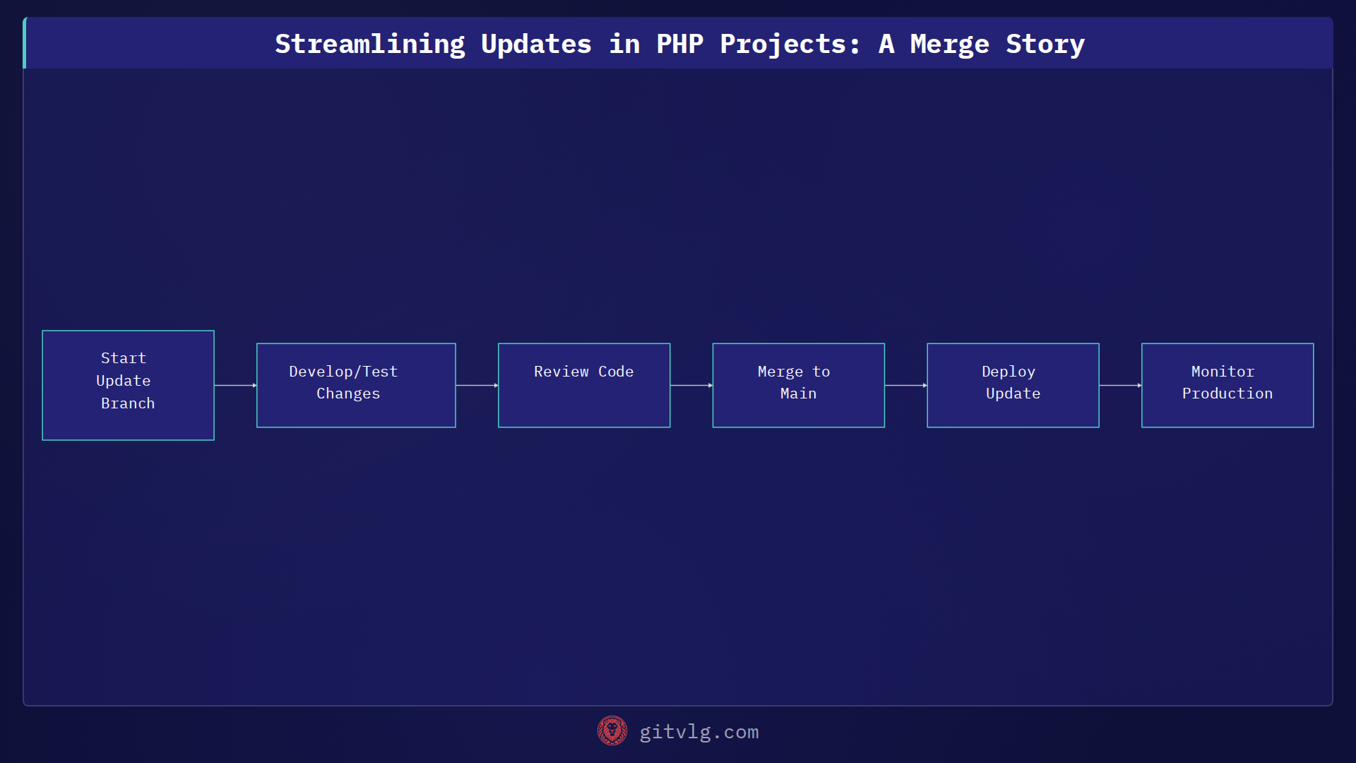 Streamlining Updates in PHP Projects: A Merge Story