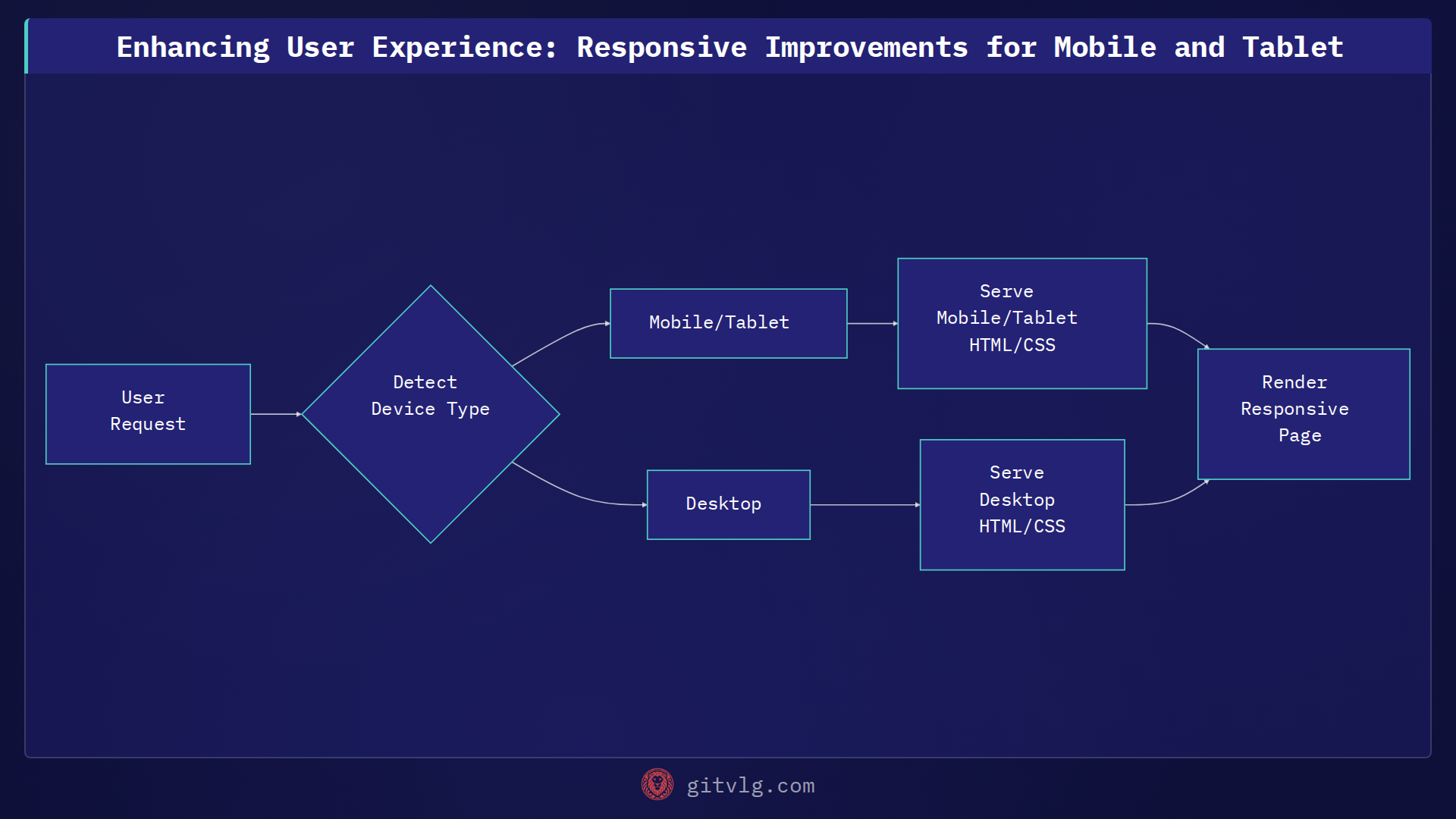 Enhancing User Experience: Responsive Improvements for Mobile and Tablet