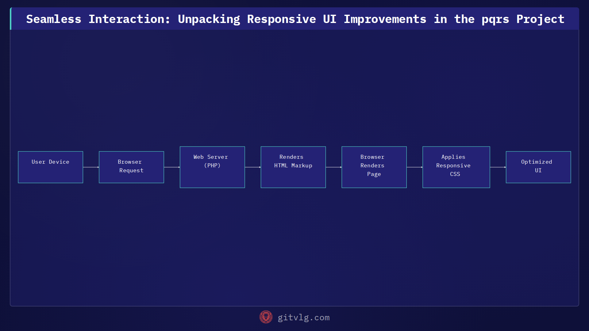 Seamless Interaction: Unpacking Responsive UI Improvements in the pqrs Project