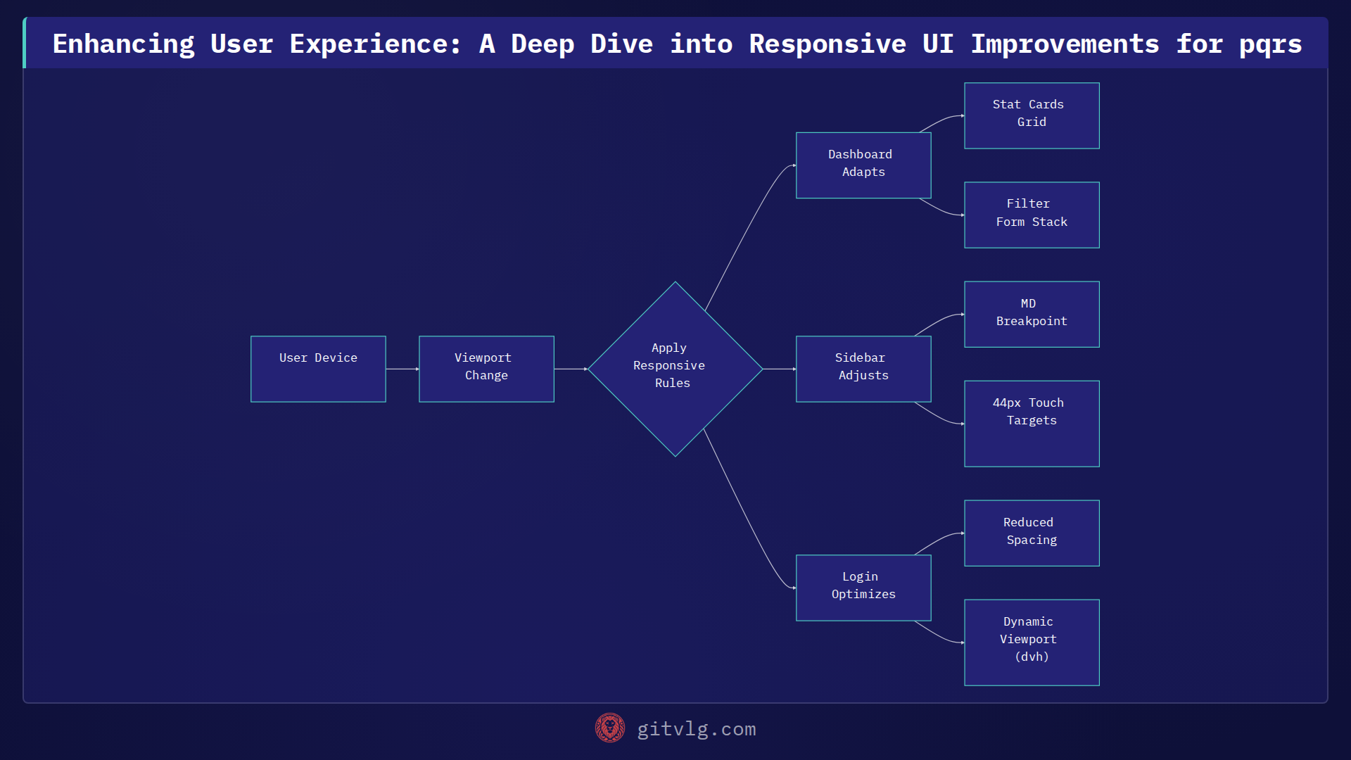 Enhancing User Experience: A Deep Dive into Responsive UI Improvements for pqrs