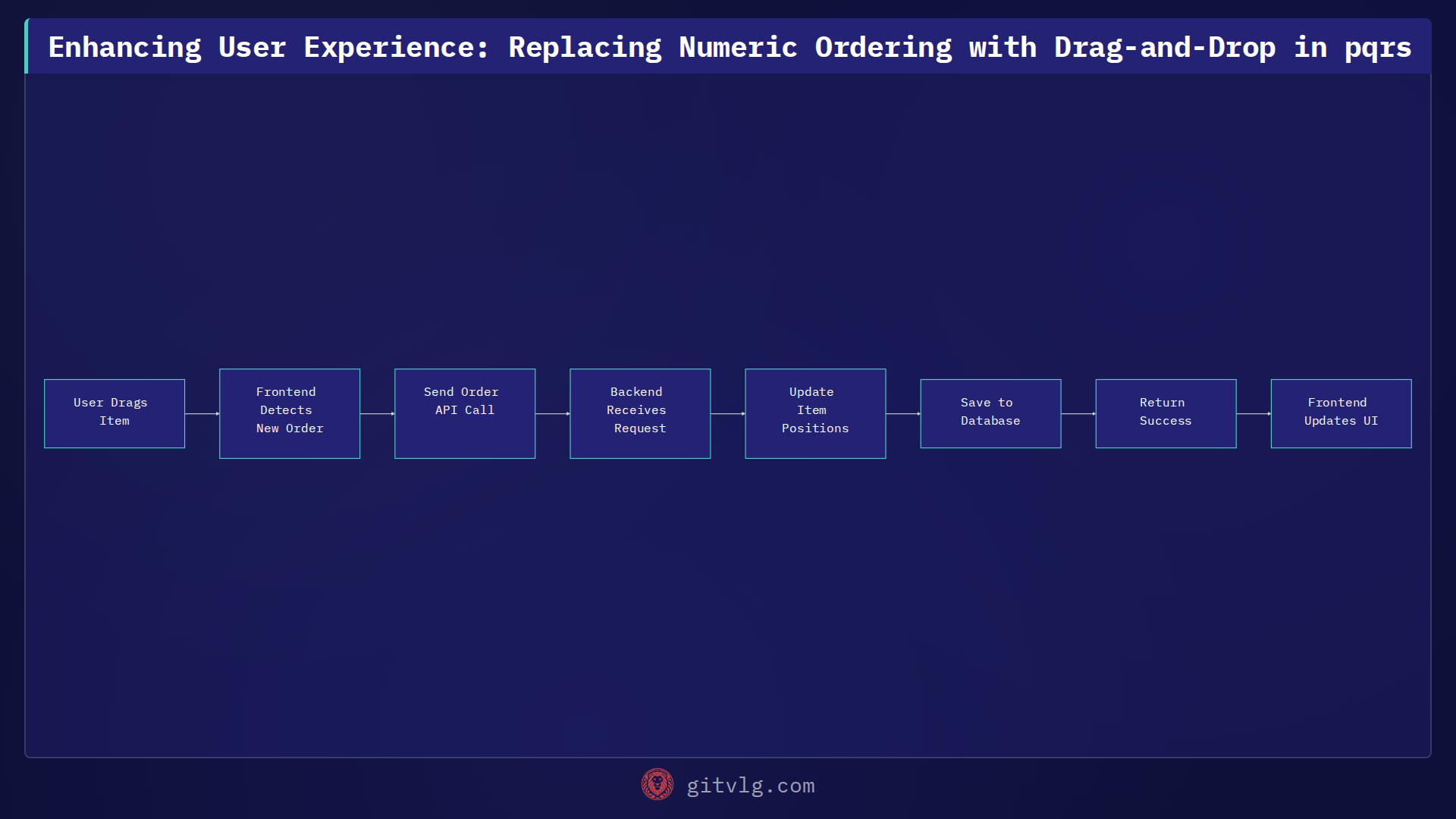 Enhancing User Experience: Replacing Numeric Ordering with Drag-and-Drop in pqrs