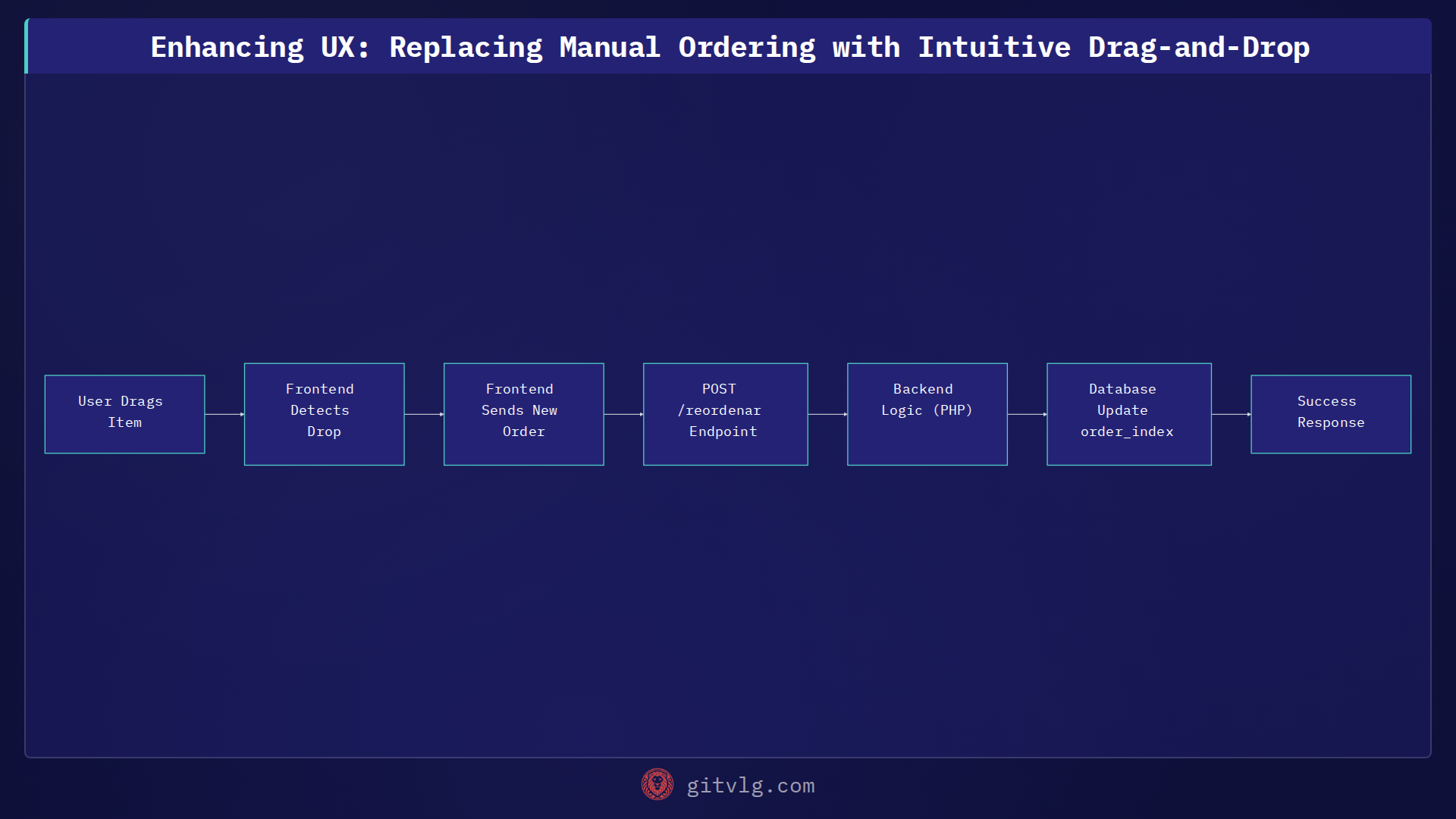 Enhancing UX: Replacing Manual Ordering with Intuitive Drag-and-Drop