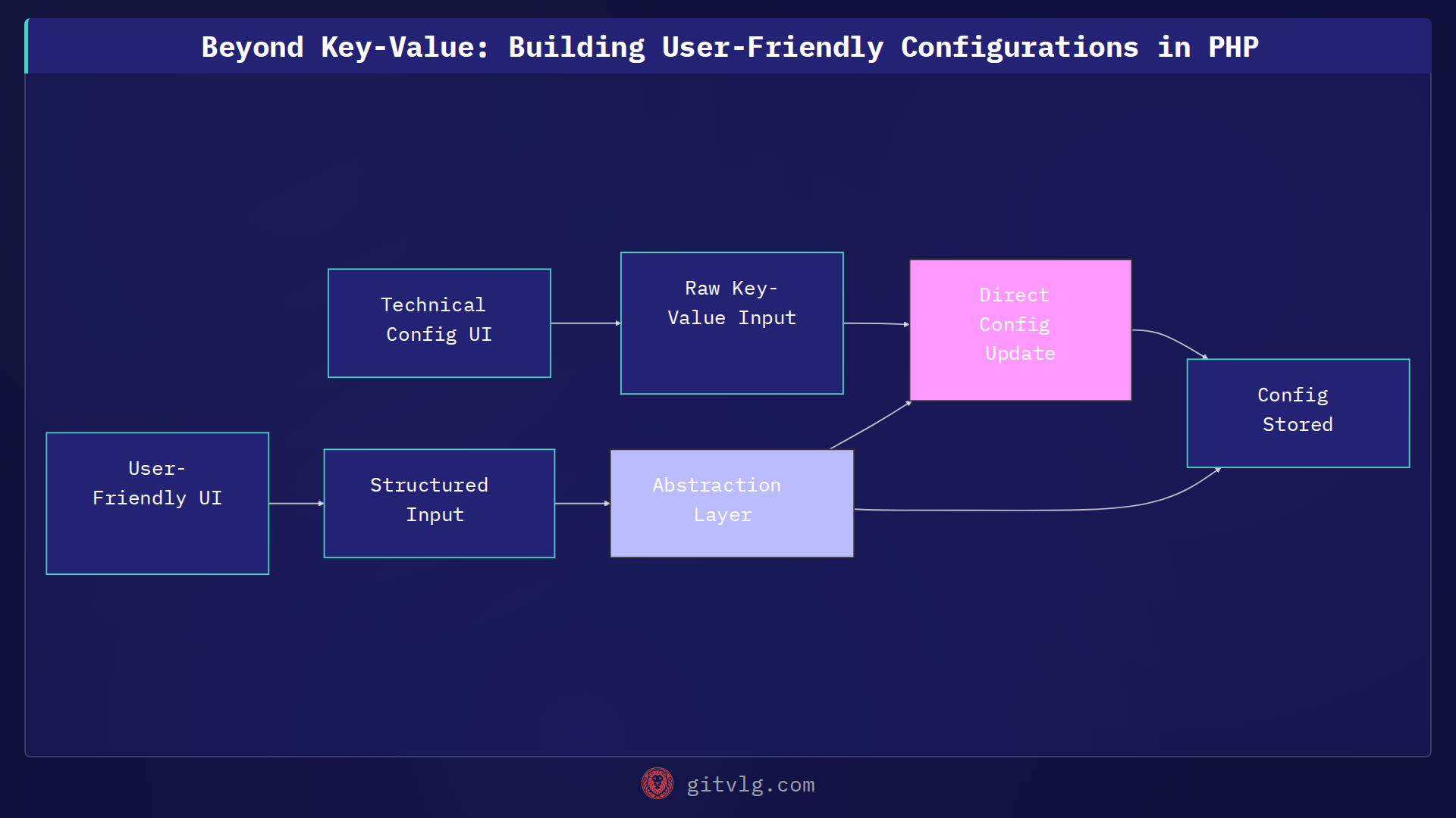 Beyond Key-Value: Building User-Friendly Configurations in PHP