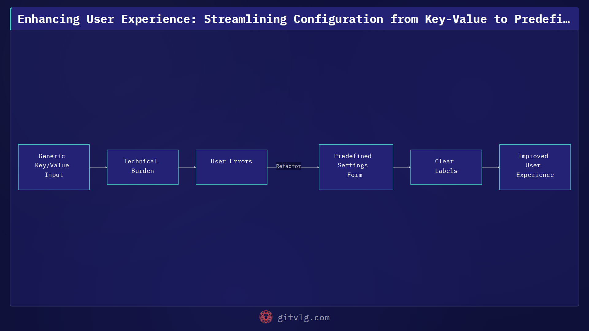 Enhancing User Experience: Streamlining Configuration from Key-Value to Predefined Settings in PQRS