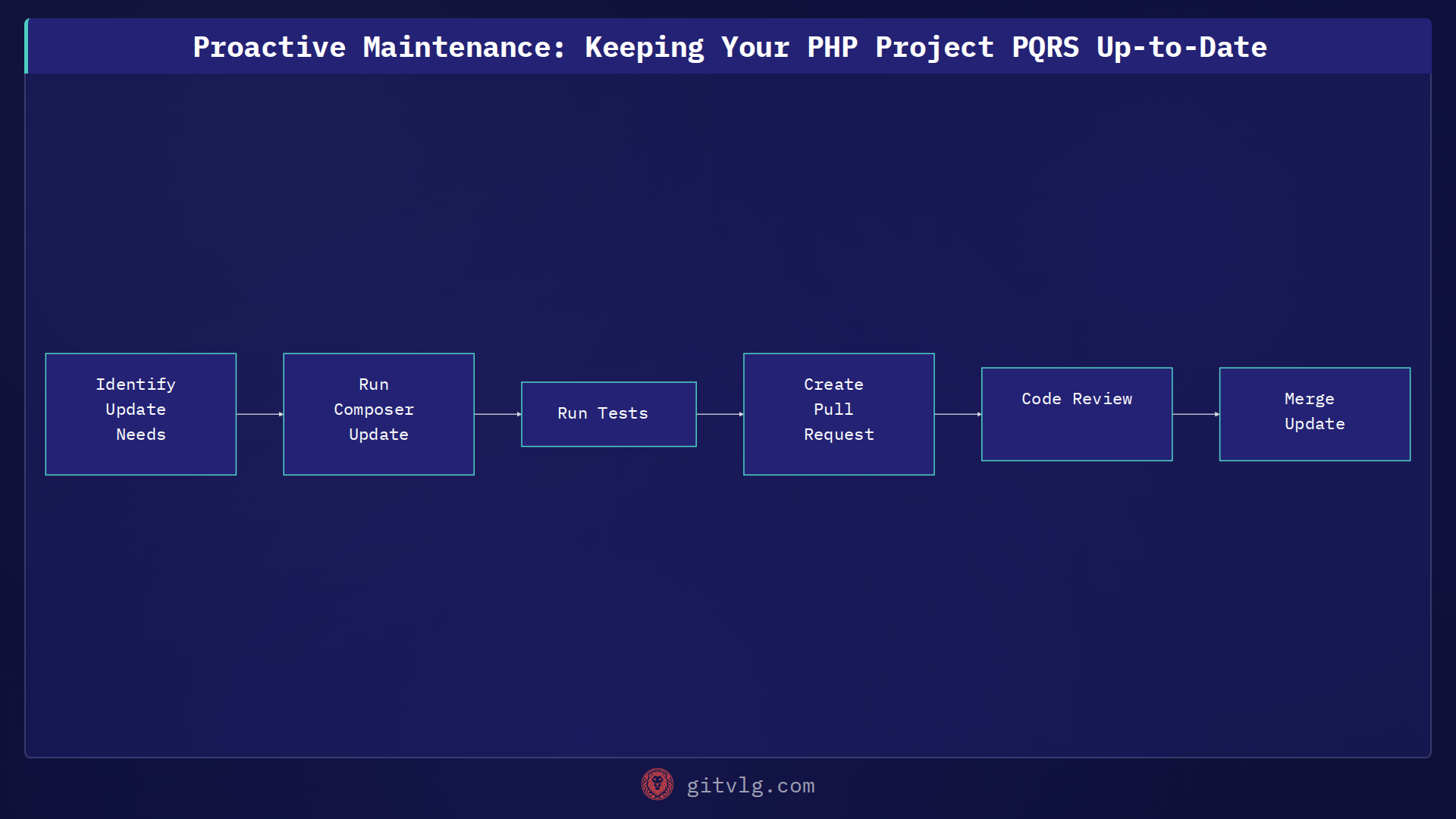 Proactive Maintenance: Keeping Your PHP Project PQRS Up-to-Date