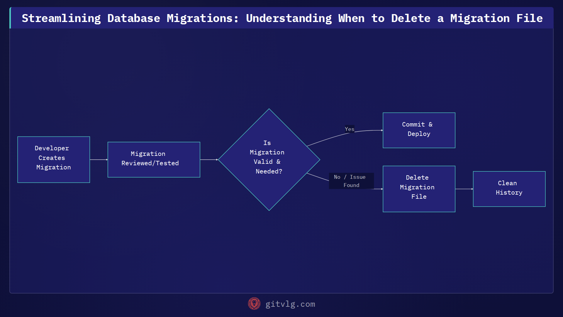 Streamlining Database Migrations: Understanding When to Delete a Migration File