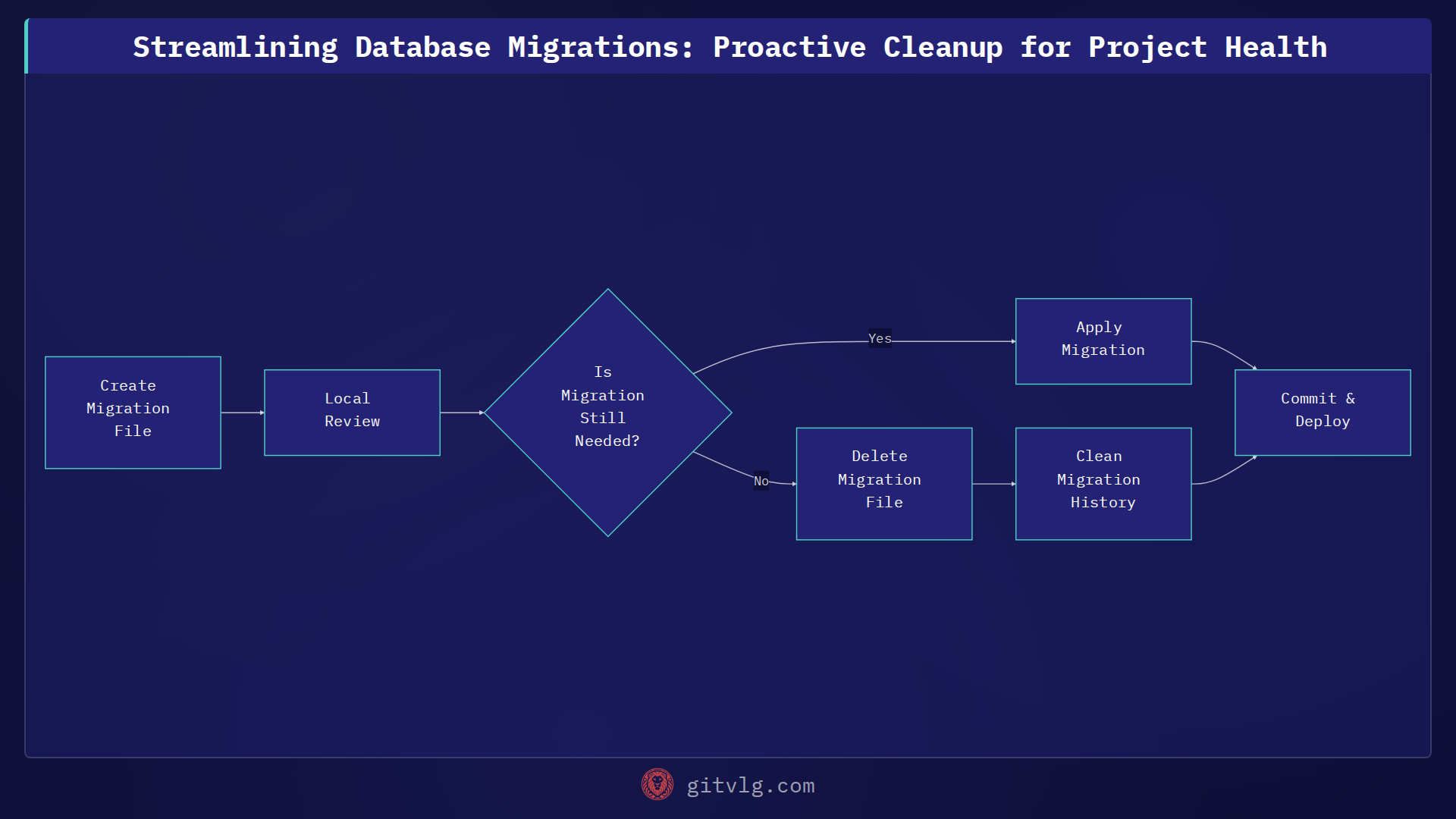 Streamlining Database Migrations: Proactive Cleanup for Project Health