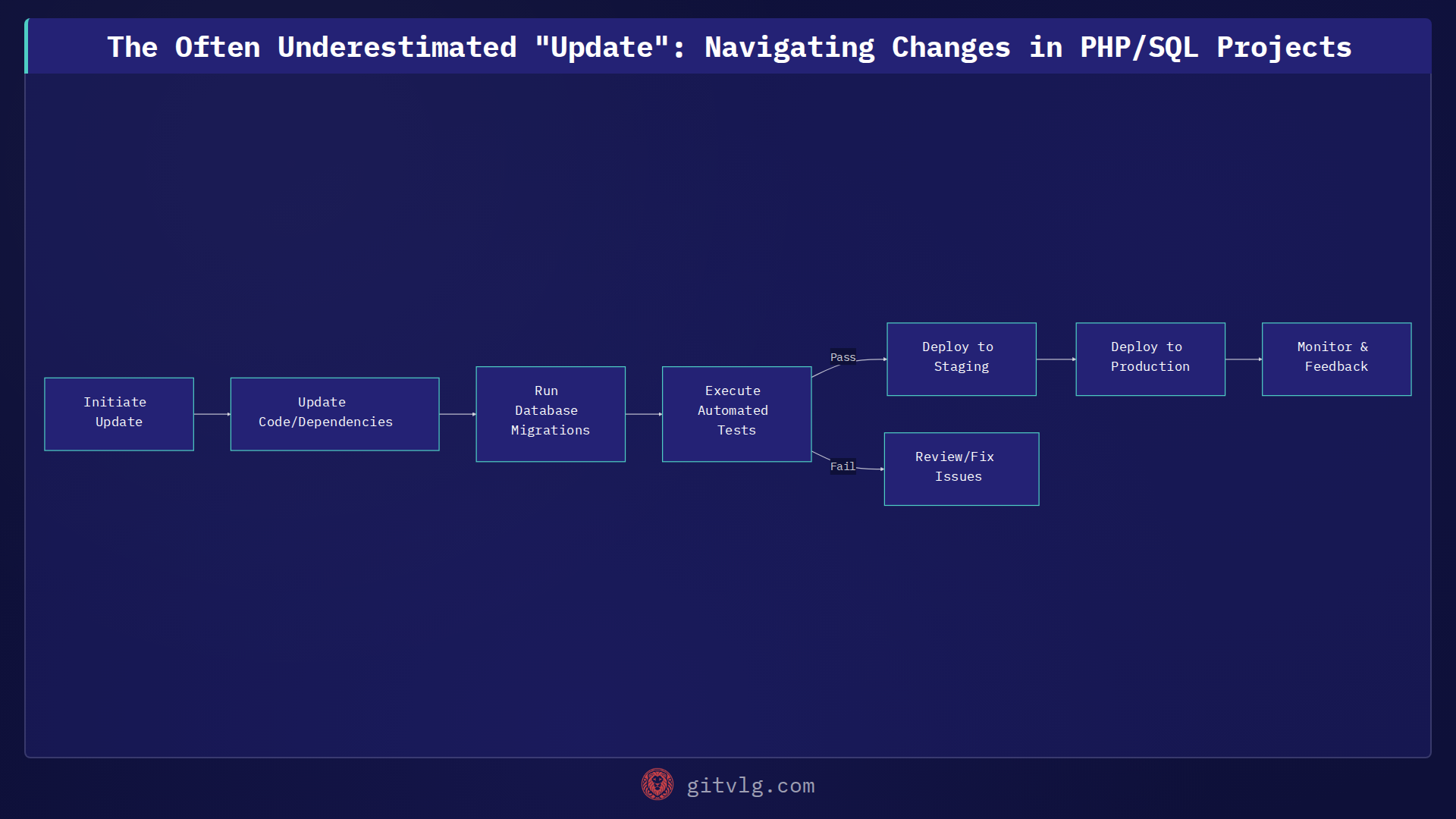 The Often Underestimated "Update": Navigating Changes in PHP/SQL Projects