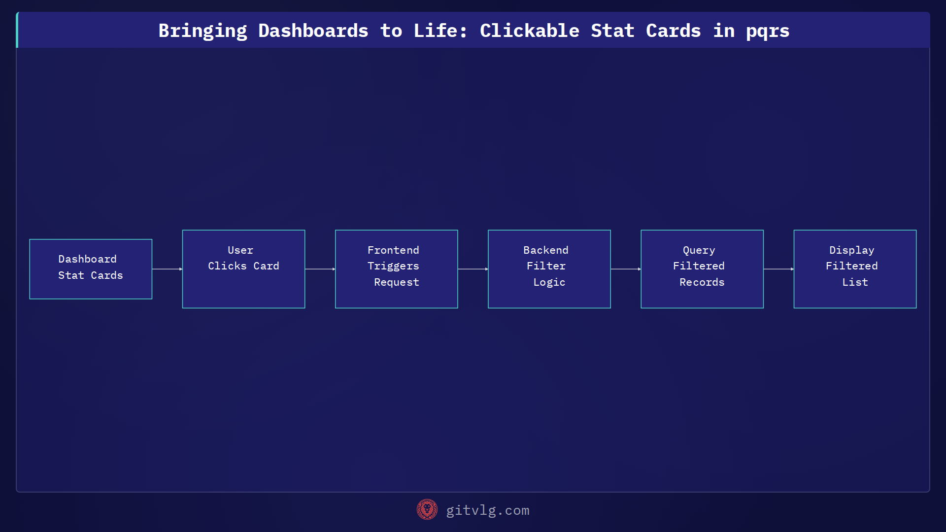 Bringing Dashboards to Life: Clickable Stat Cards in pqrs