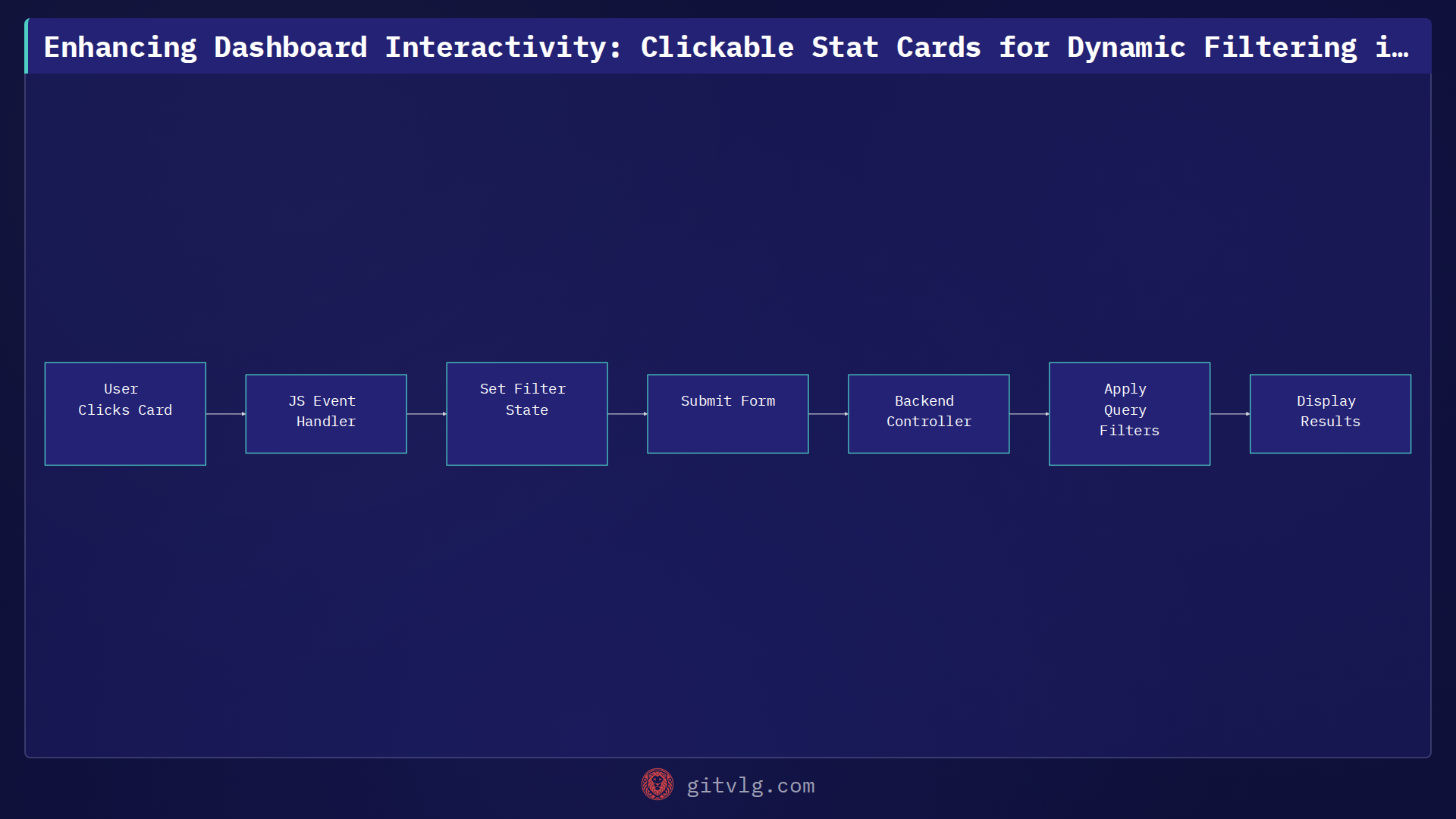 Enhancing Dashboard Interactivity: Clickable Stat Cards for Dynamic Filtering in PQRS