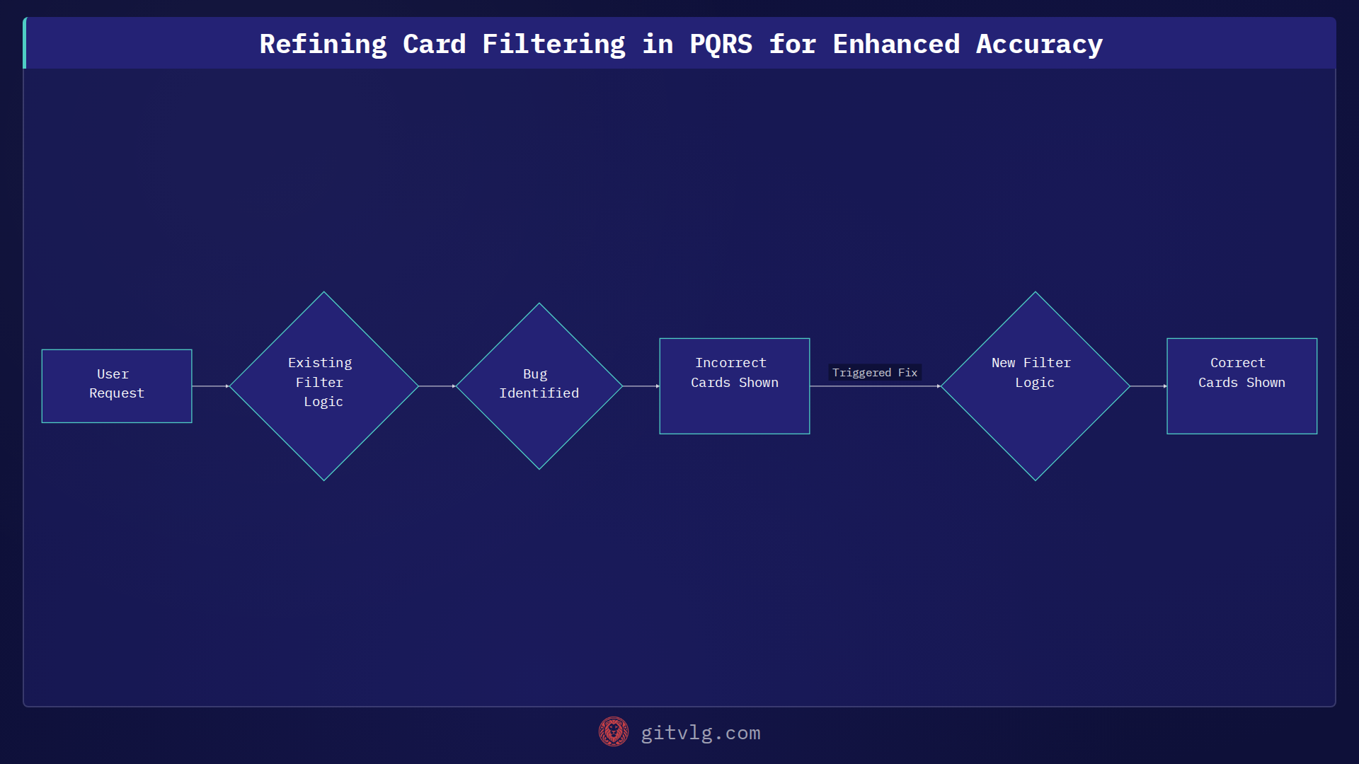 Refining Card Filtering in PQRS for Enhanced Accuracy