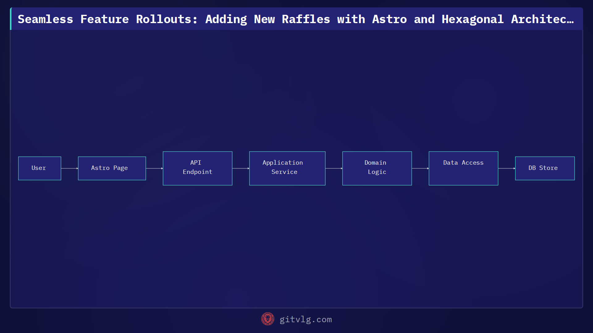 Seamless Feature Rollouts: Adding New Raffles with Astro and Hexagonal Architecture