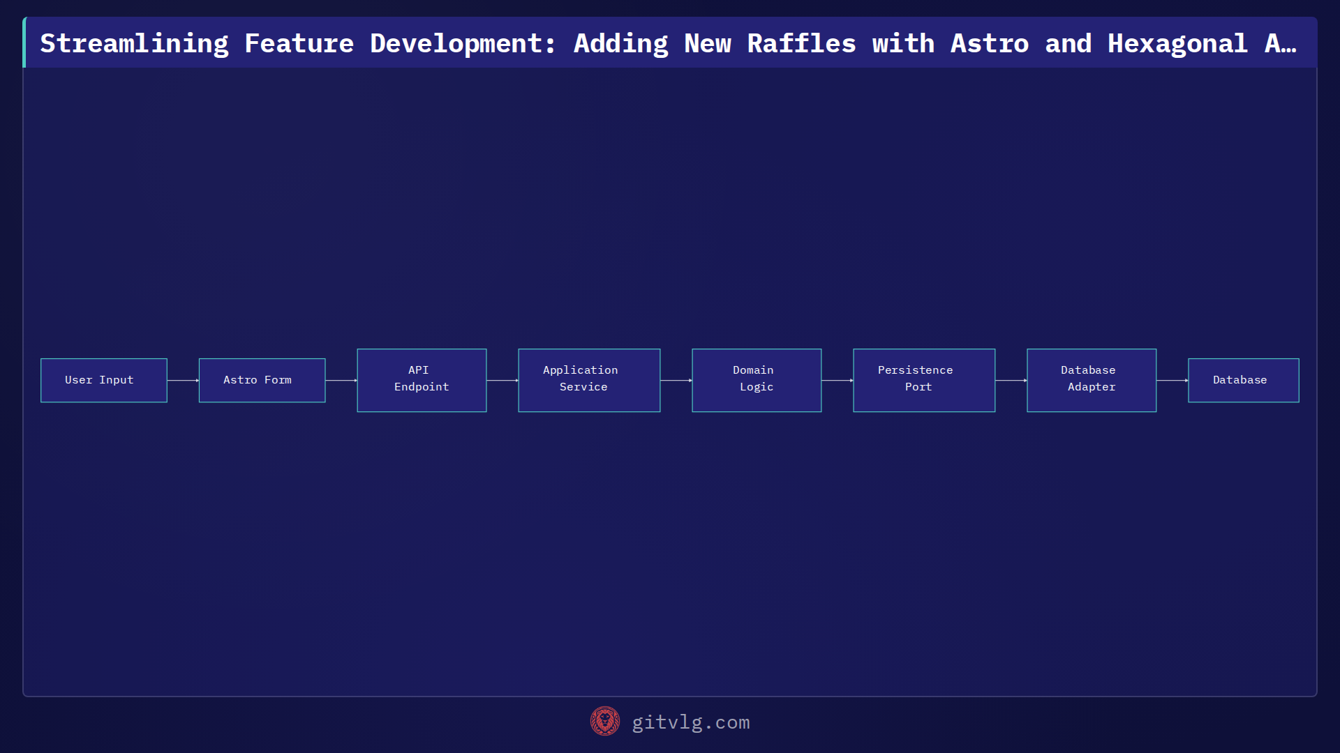 Streamlining Feature Development: Adding New Raffles with Astro and Hexagonal Architecture