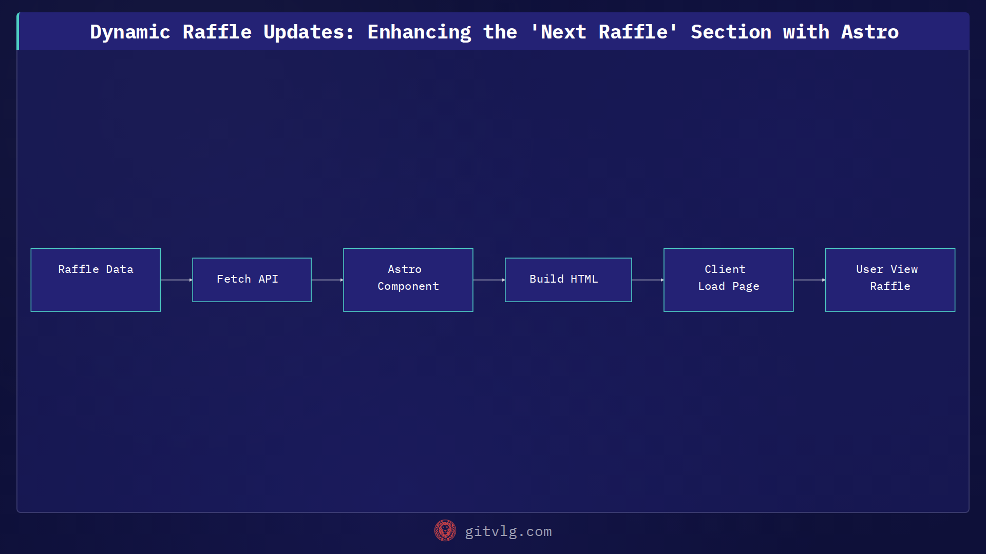 Dynamic Raffle Updates: Enhancing the 'Next Raffle' Section with Astro