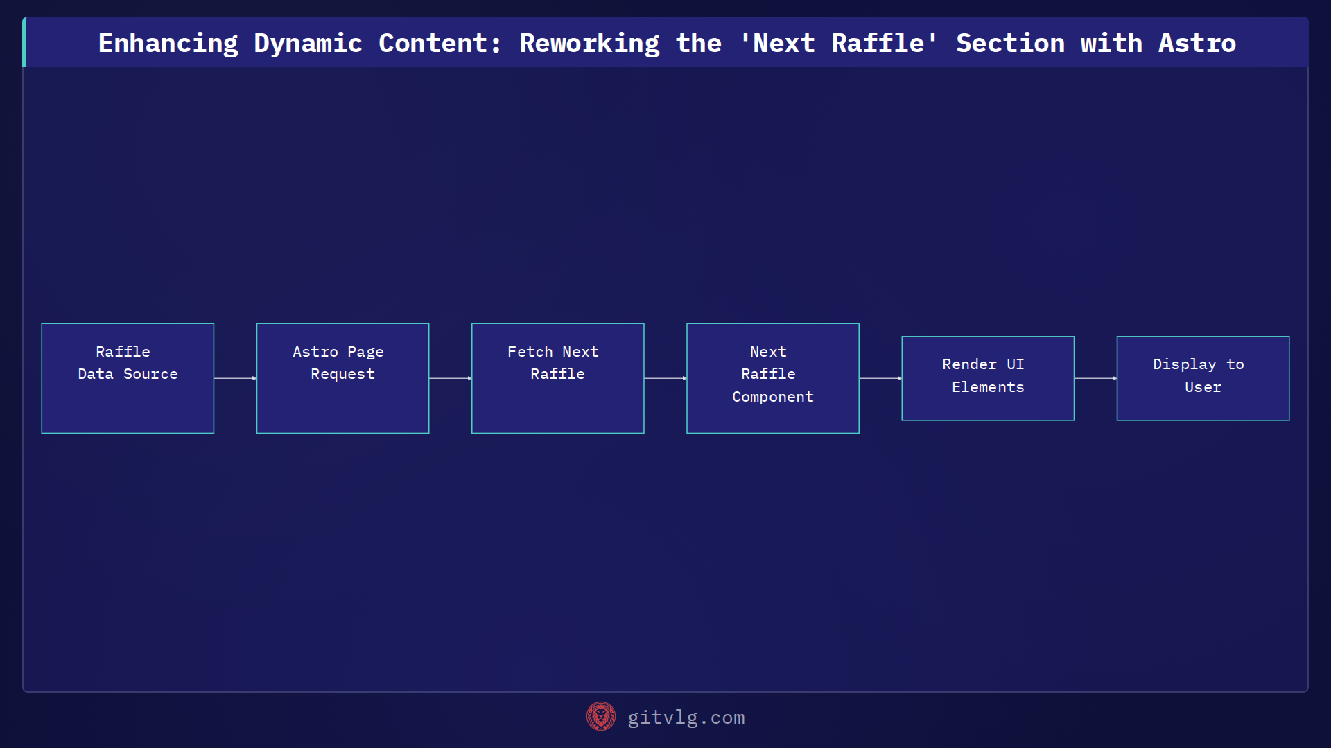 Enhancing Dynamic Content: Reworking the 'Next Raffle' Section with Astro