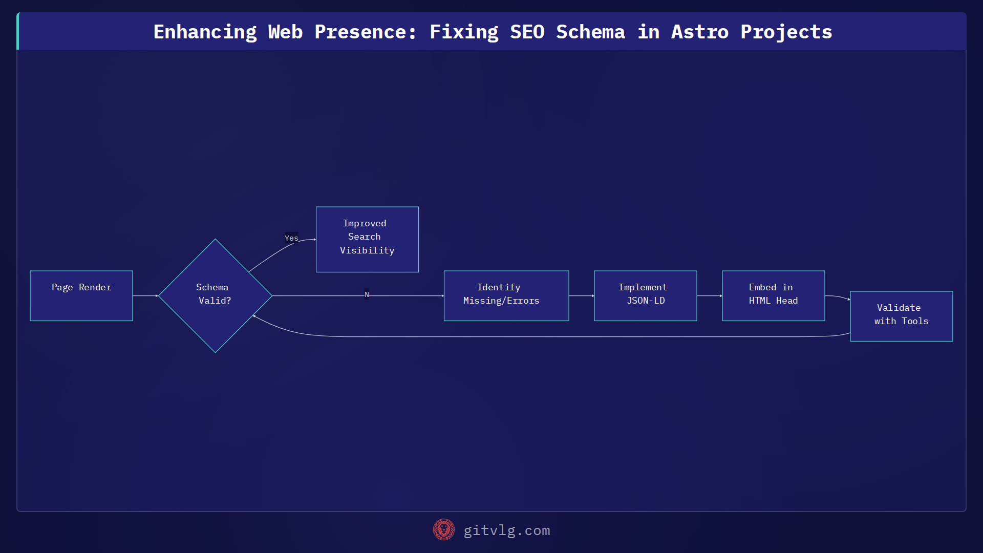 Enhancing Web Presence: Fixing SEO Schema in Astro Projects