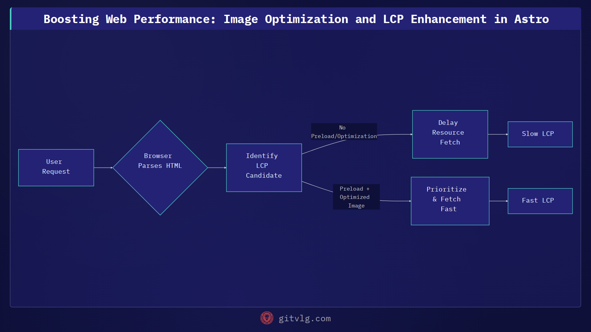Boosting Web Performance: Image Optimization and LCP Enhancement in Astro