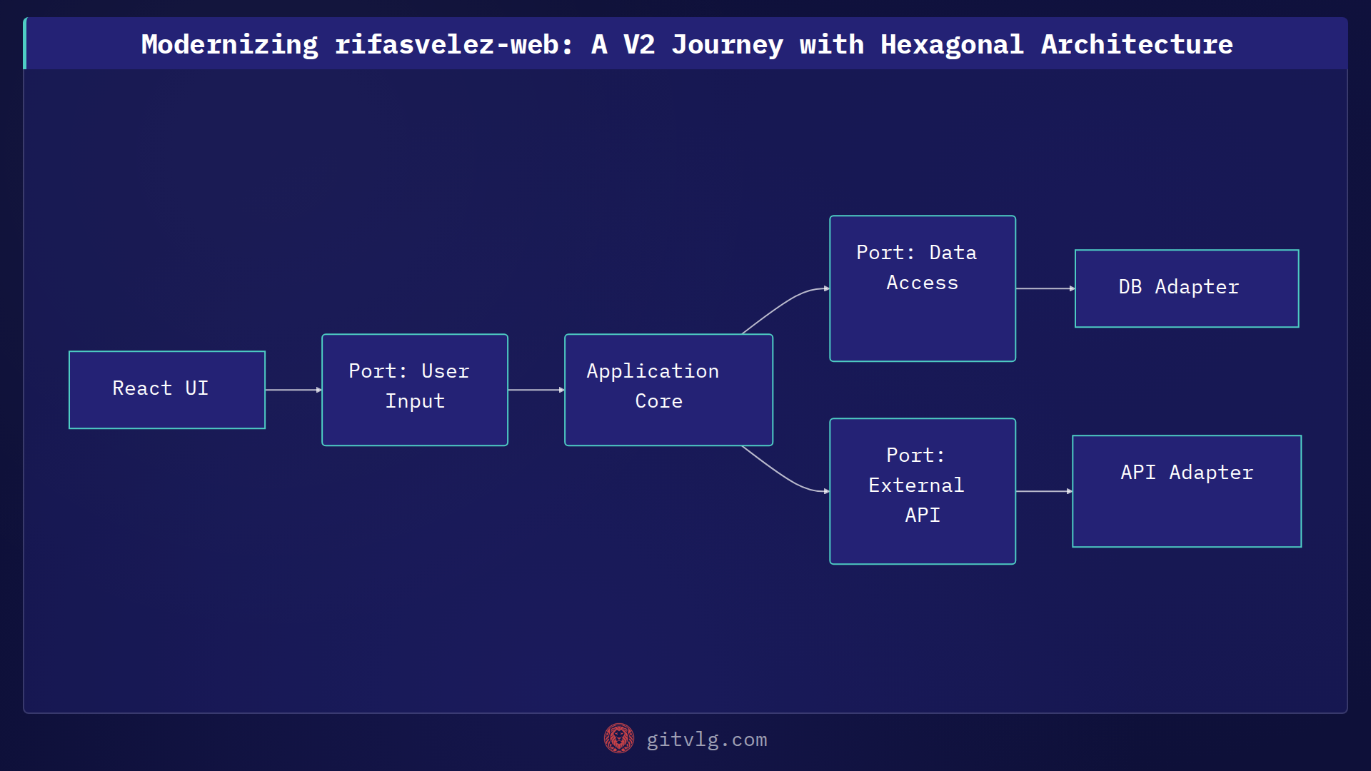 Modernizing rifasvelez-web: A V2 Journey with Hexagonal Architecture