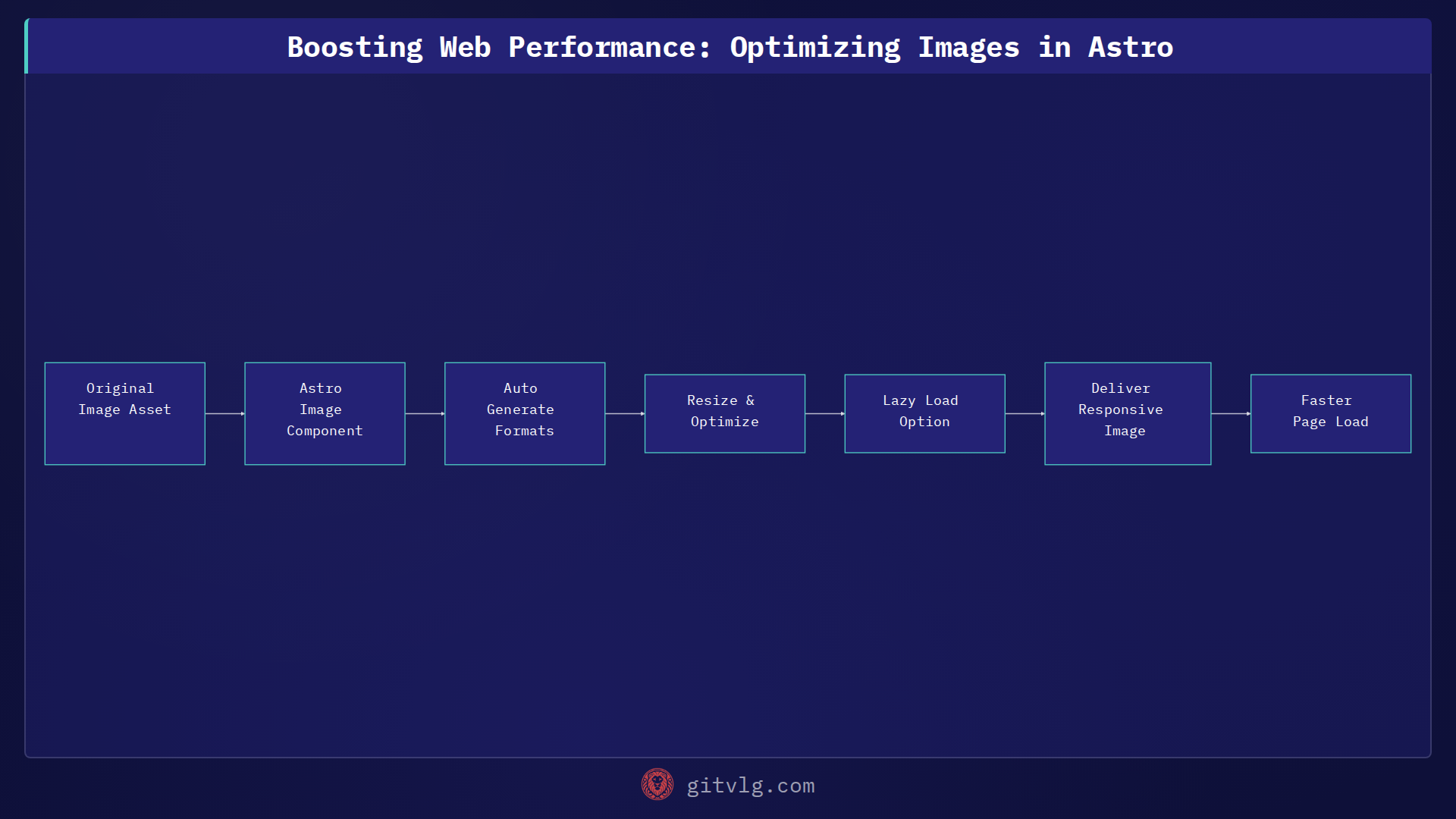 Boosting Web Performance: Optimizing Images in Astro